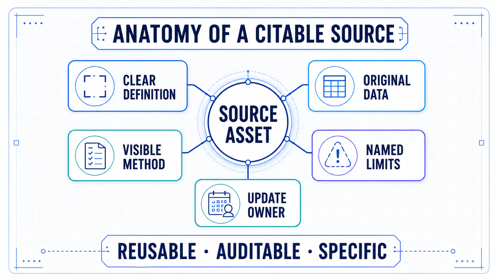 Hub diagram showing five components of a citable source asset: definition, original data, method, limitations, and update ownership.