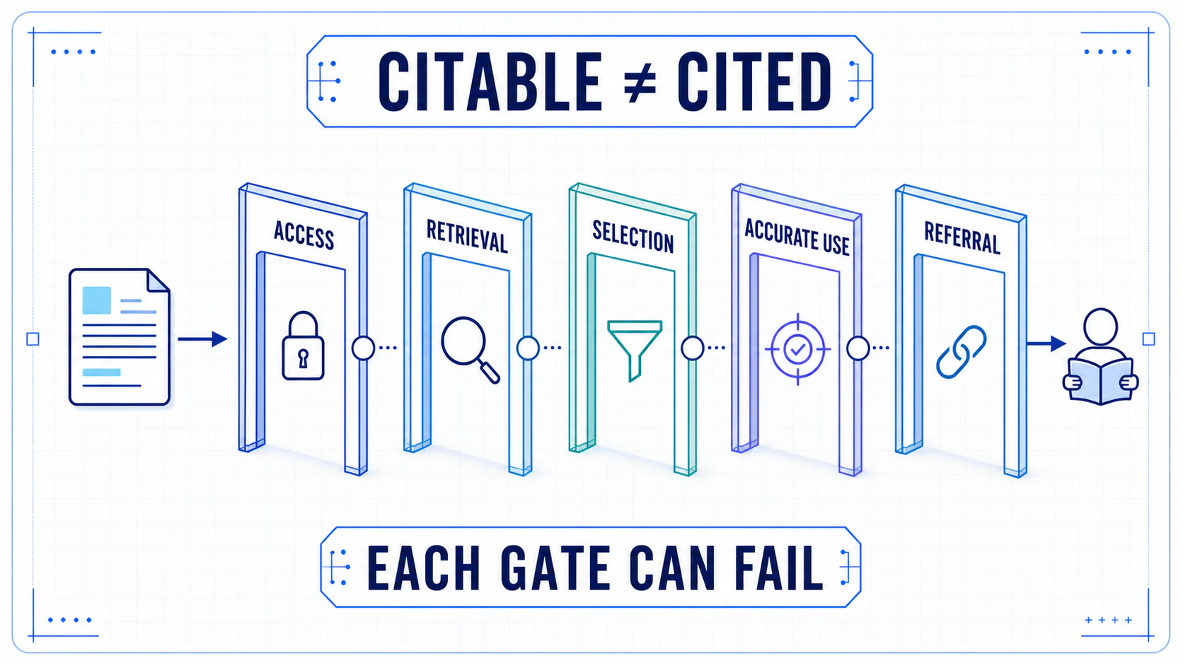 Five-gate diagram showing access, retrieval, selection, accurate use, and referral between a citable page and a reader.