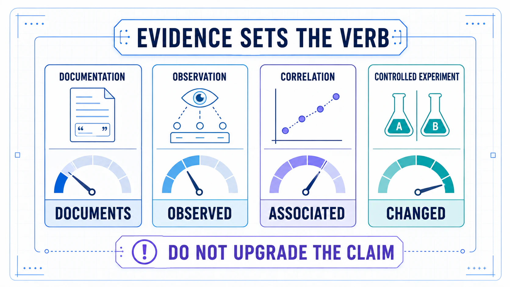 Evidence calibration diagram matching documentation, observation, correlation, and controlled experiments to defensible verbs.
