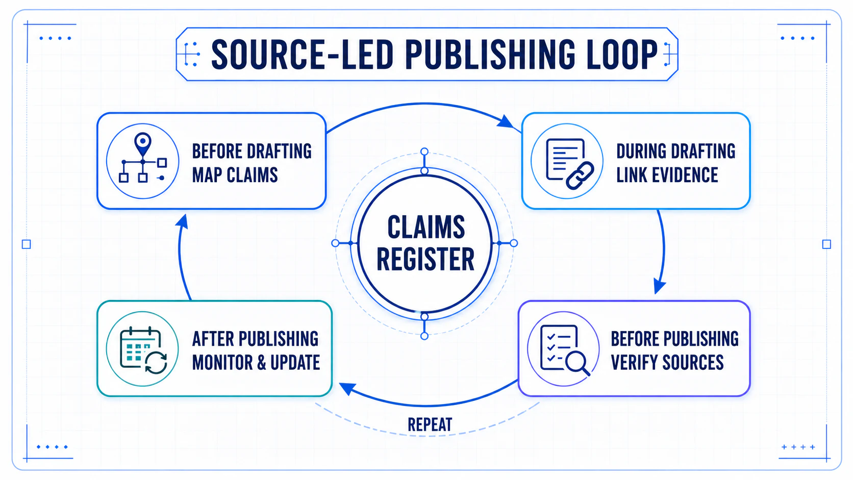 Circular workflow connecting claim mapping, evidence linking, source verification, and post-publication maintenance around a claims register.