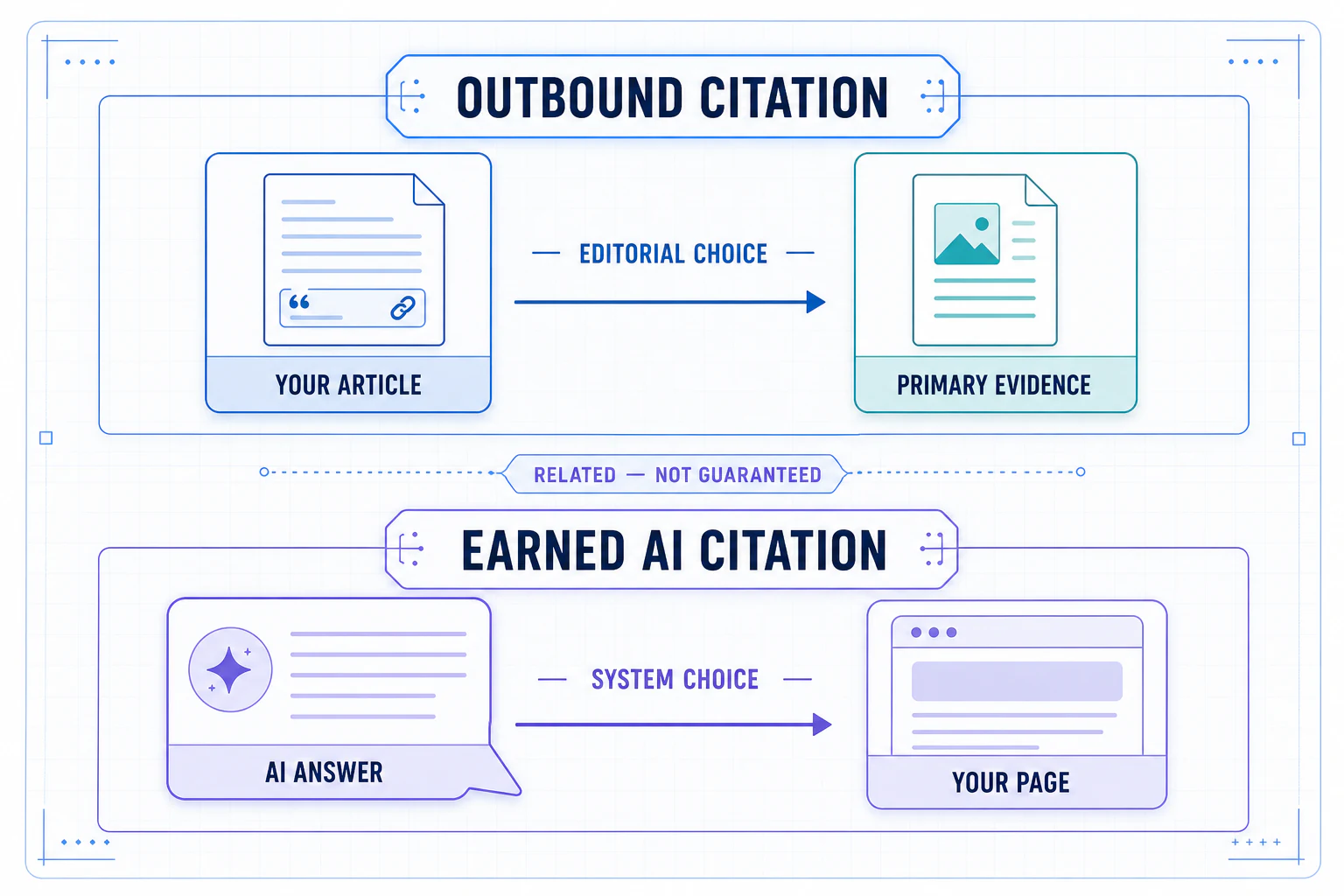 Two-lane diagram distinguishing an outbound citation from an earned AI citation.