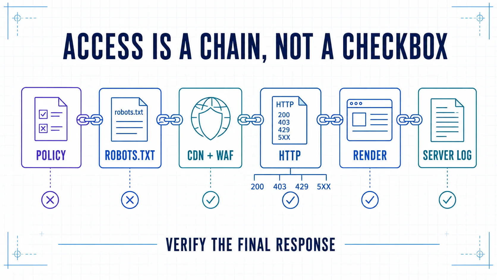 Access verification chain from policy and robots.txt through CDN and WAF, HTTP response, rendered content, and server logs.