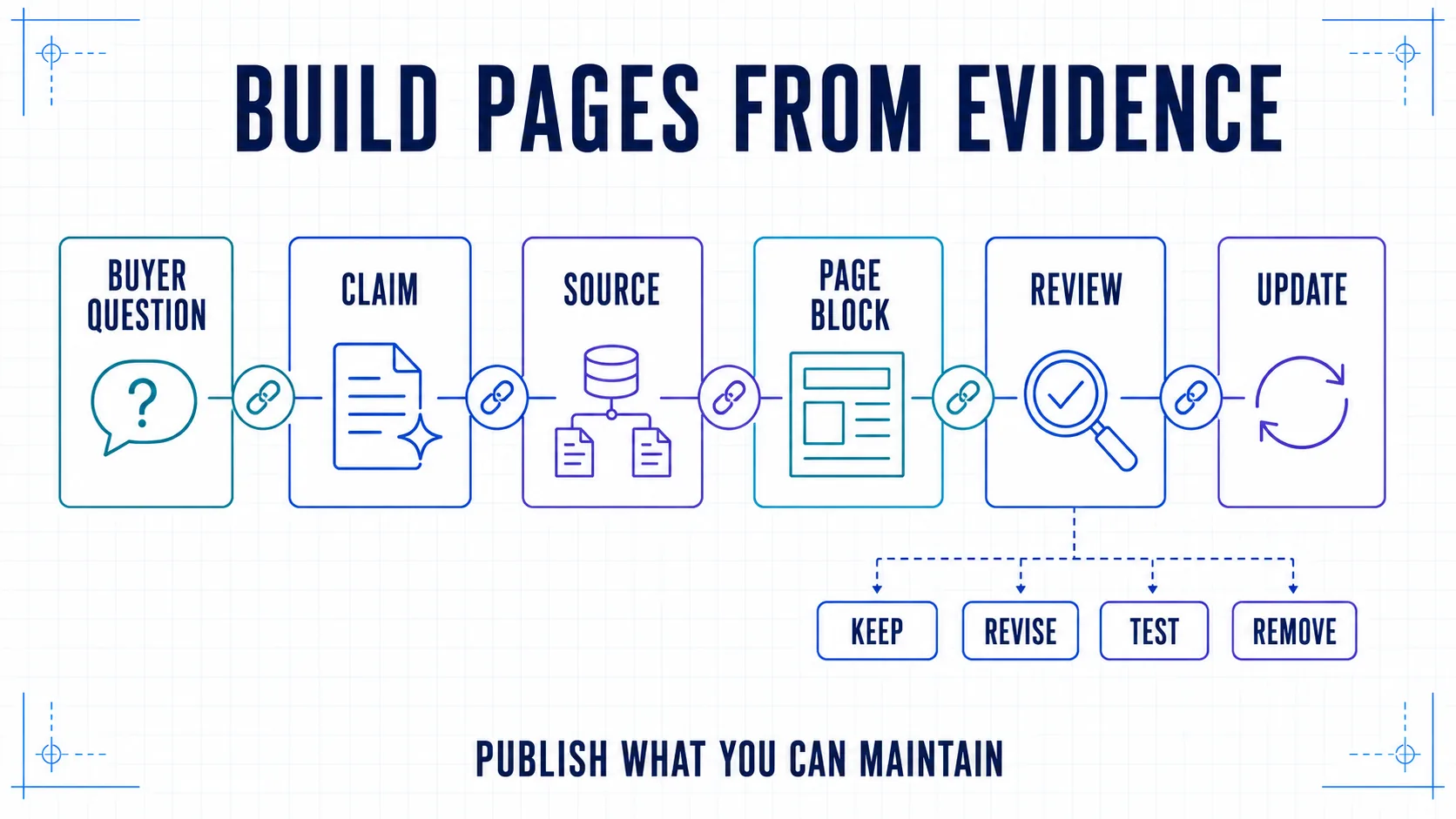 Evidence-led publishing pipeline from buyer question to claim, source, page block, review, and update.