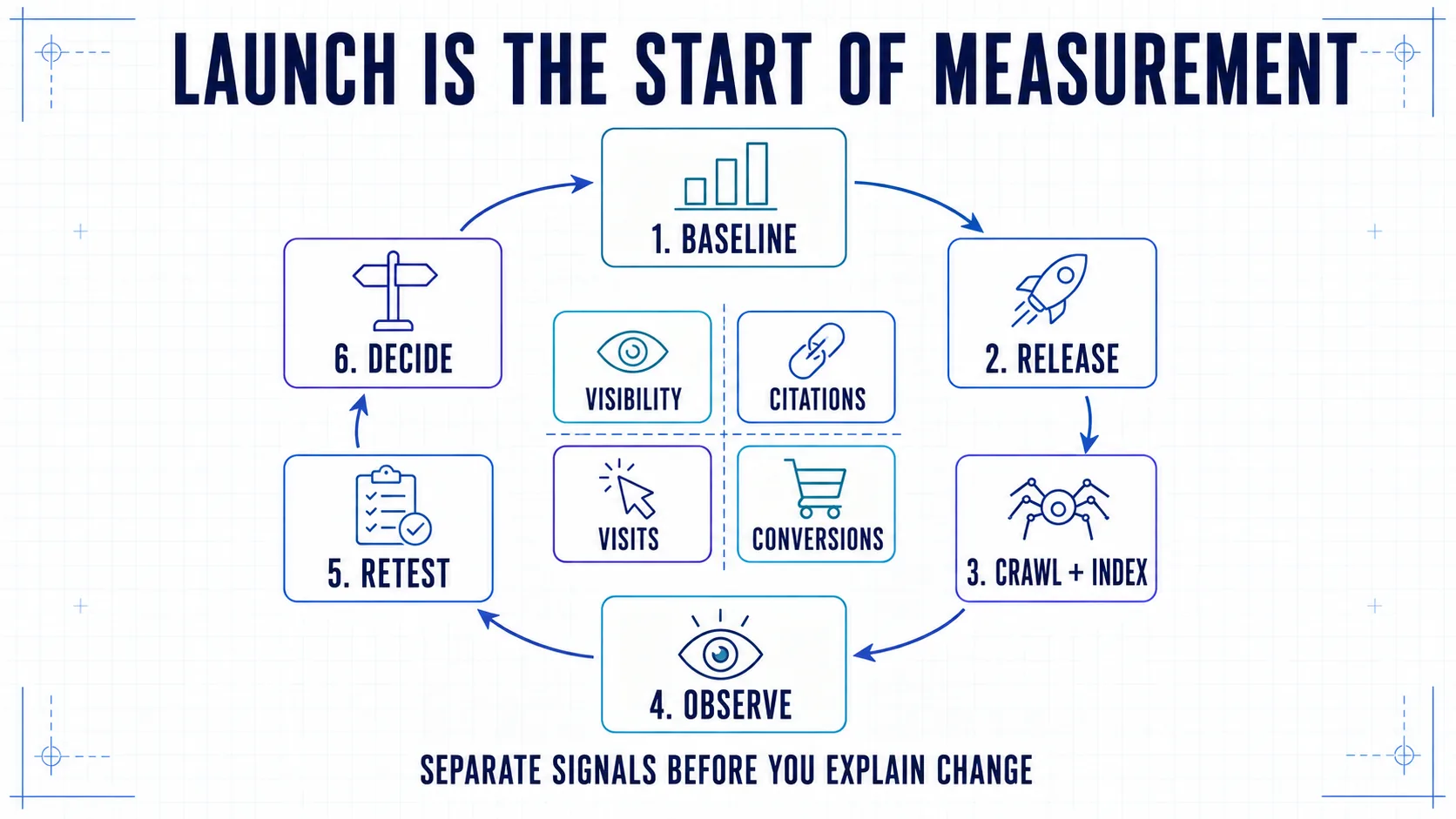 Post-launch measurement loop separating visibility, citations, visits, and conversions across baseline, release, crawl and index, observation, retest, and decision.