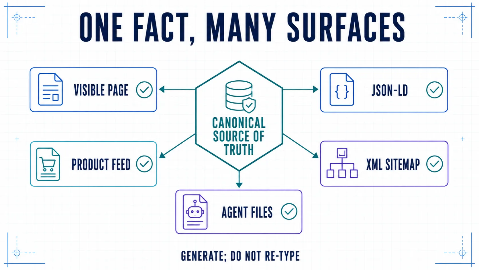 Canonical source of truth feeding the visible page, JSON-LD, product feed, XML sitemap, and optional agent files.