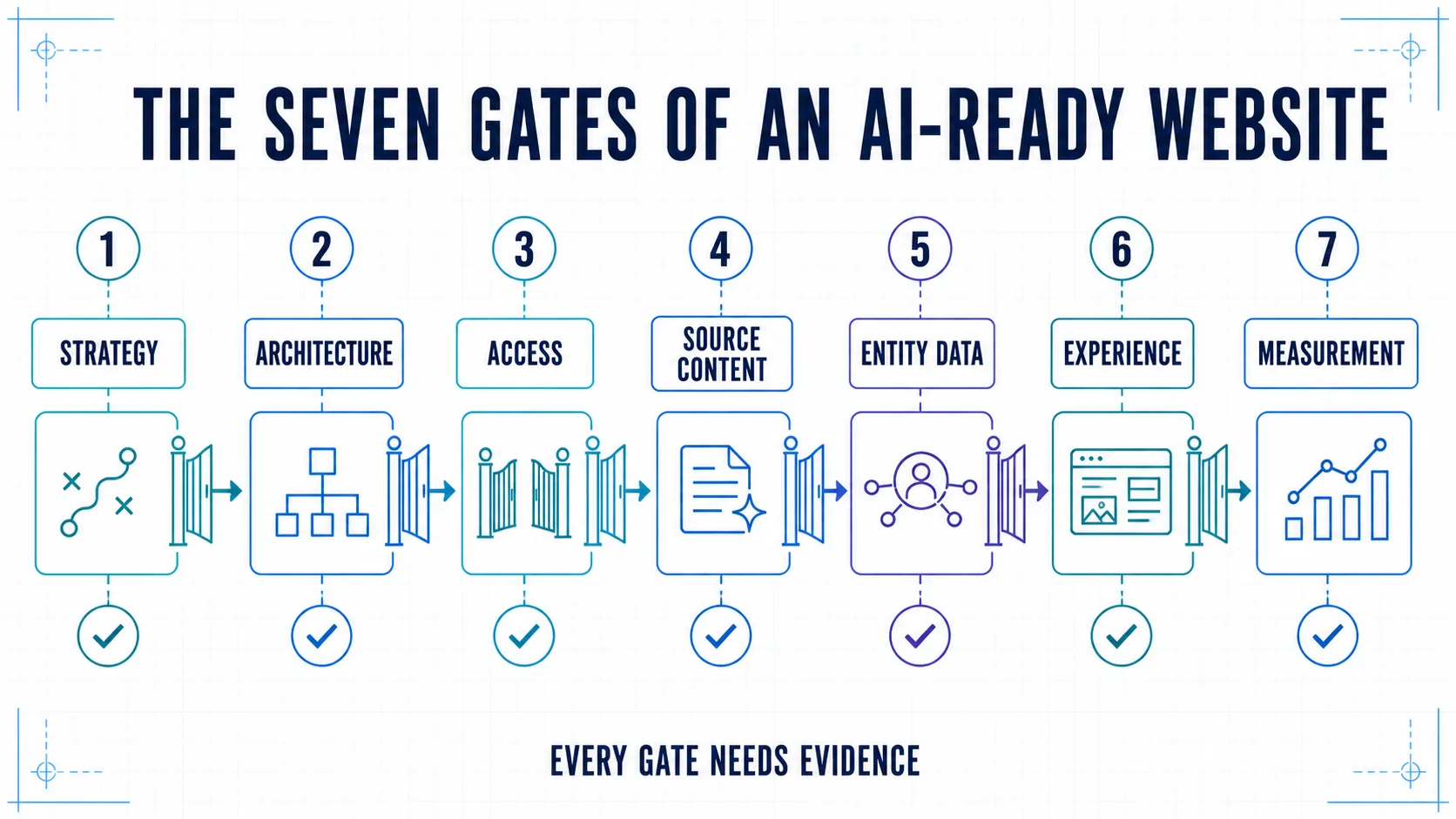Seven evidence gates for an AI-ready website: strategy, architecture, access, source content, entity data, experience, and measurement.