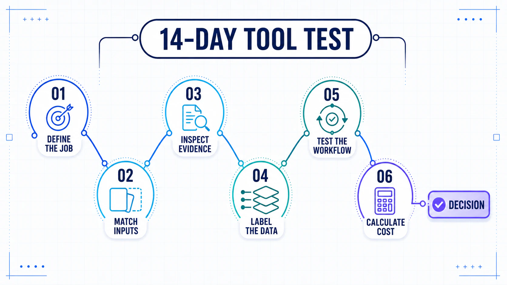 Six-step timeline for evaluating an AI SEO tool over 14 days, from defining the job to calculating total cost.