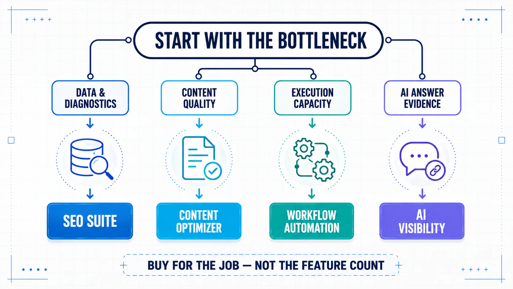 Decision tree matching four operational bottlenecks to the appropriate AI SEO tool category.