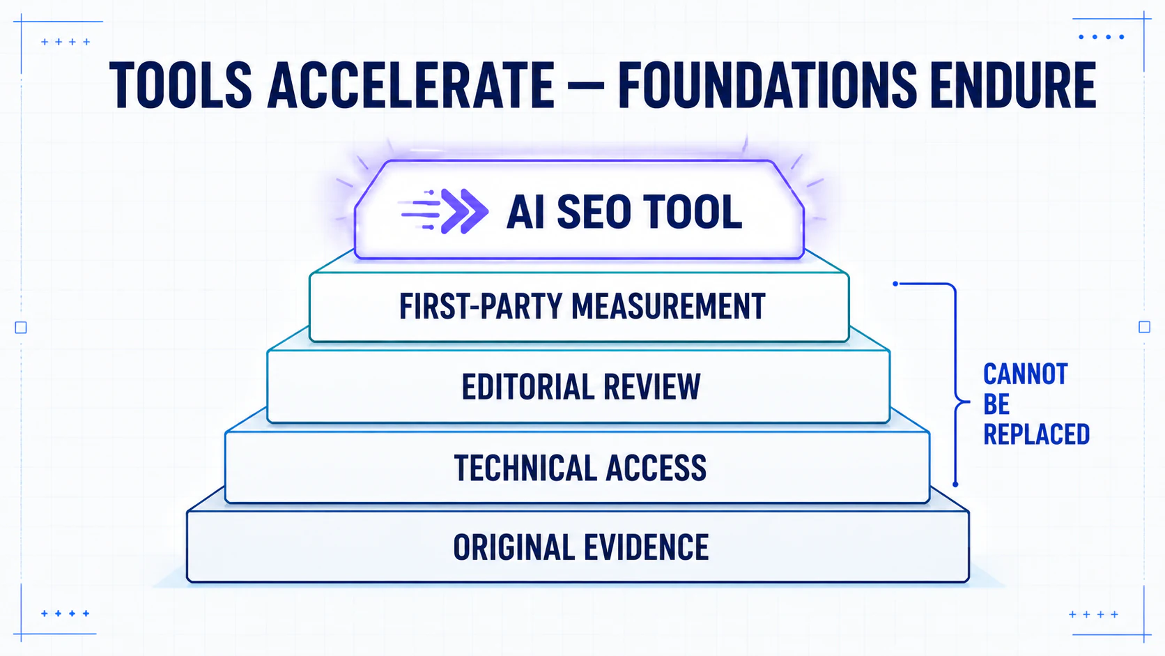 Layered foundation showing original evidence, technical access, editorial review, and first-party measurement beneath an AI SEO tool.
