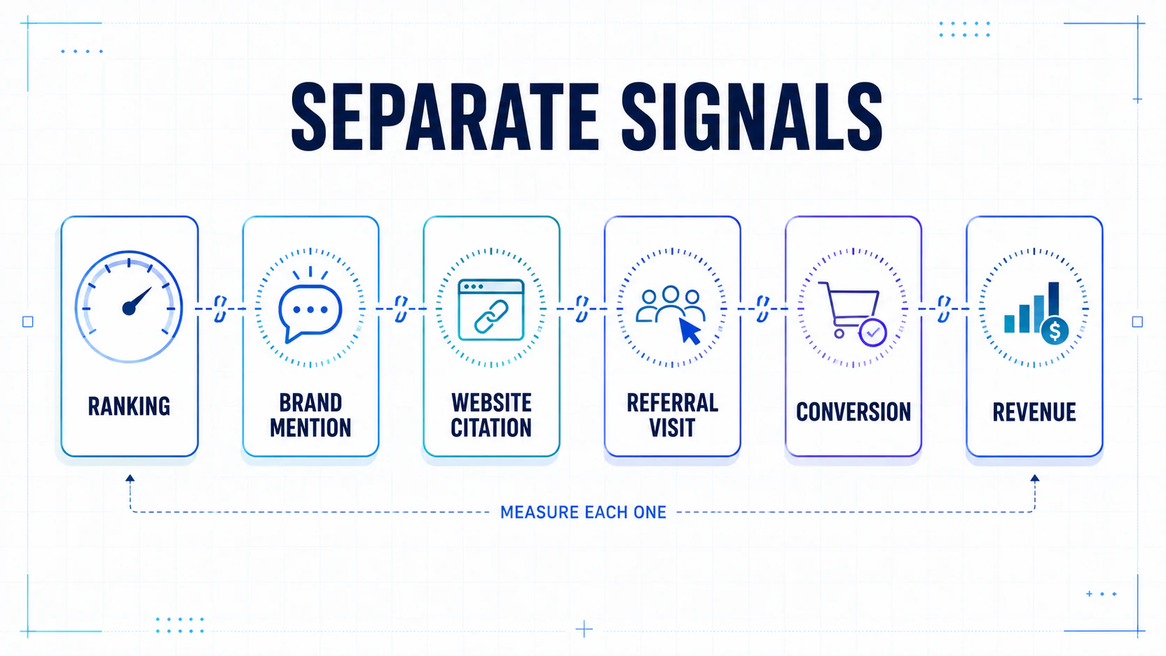 Diagram showing ranking, brand mention, website citation, referral visit, conversion, and revenue as separate signals.
