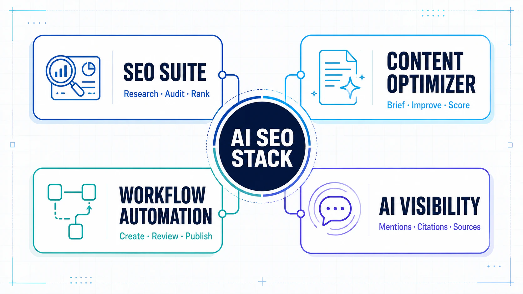 Diagram mapping the four AI SEO tool categories: SEO suites, content optimizers, workflow automation, and AI visibility.