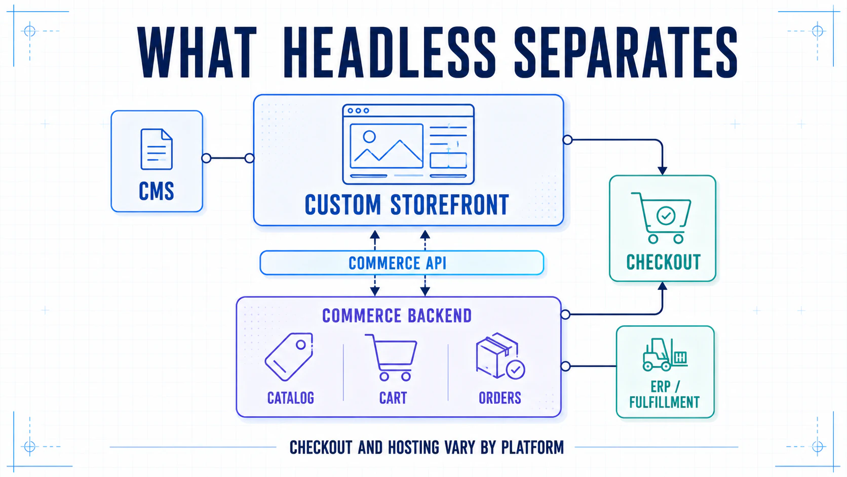 Architecture diagram connecting a custom storefront to a commerce backend through APIs, with separate content, checkout, and fulfillment systems.