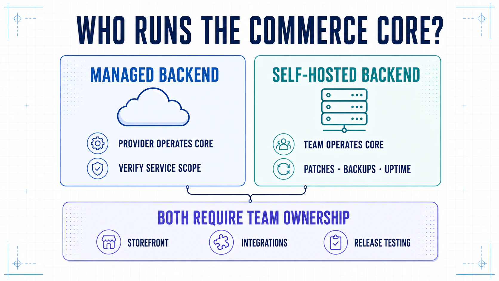 Comparison of managed and self-hosted backend responsibilities, showing shared ownership of storefront code, integrations, and release testing.