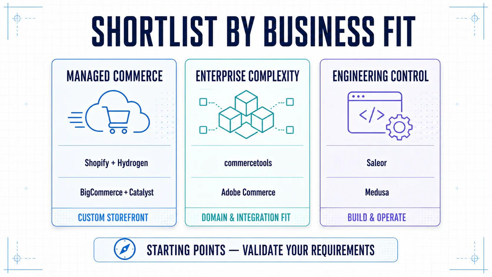 Three starting points for platform selection: Shopify and BigCommerce for managed commerce, commercetools and Adobe for enterprise complexity, and Saleor and Medusa for engineering control.