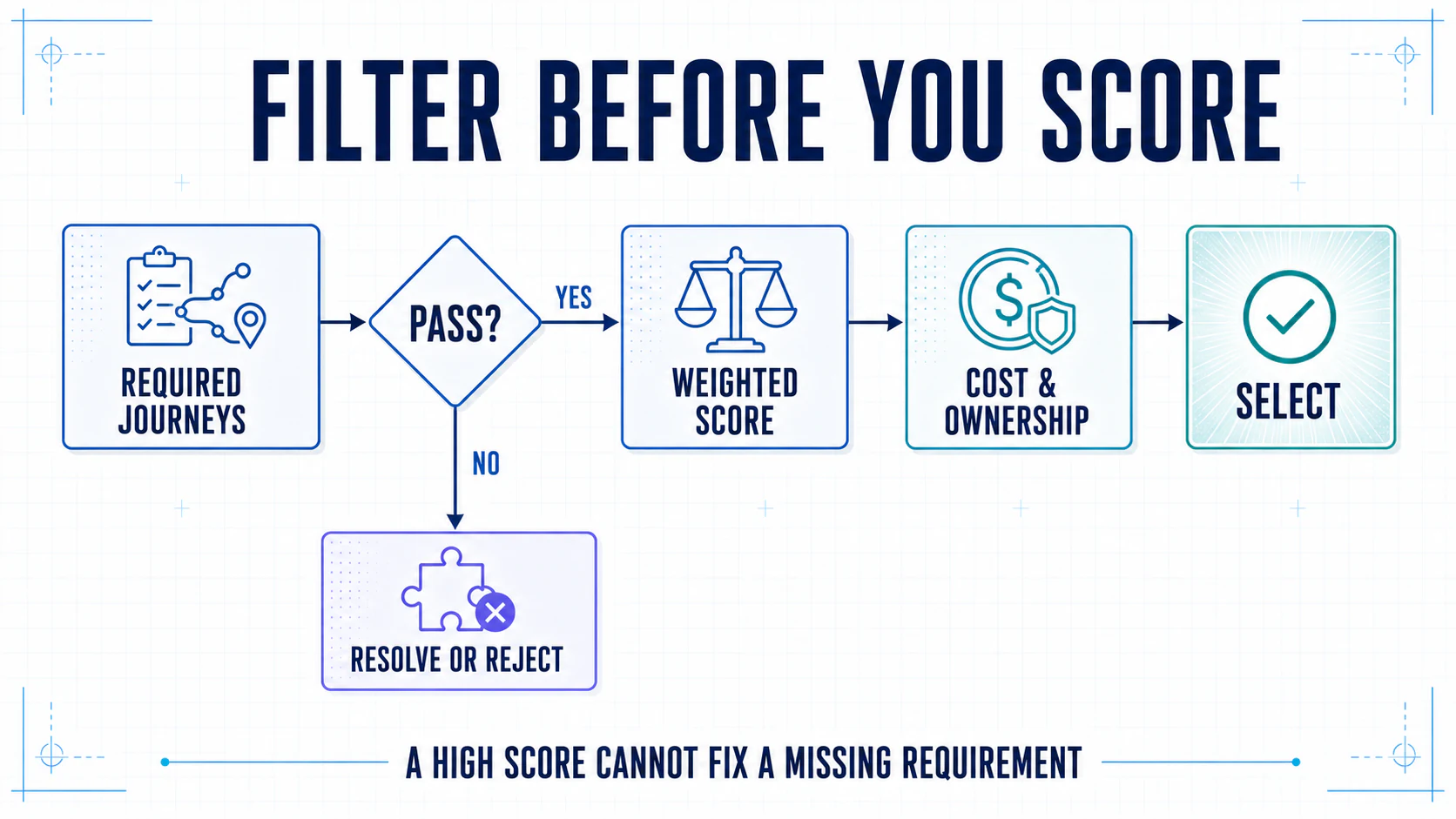Selection flow requiring mandatory journeys to pass before weighted scoring, cost and ownership review, and the final platform decision.