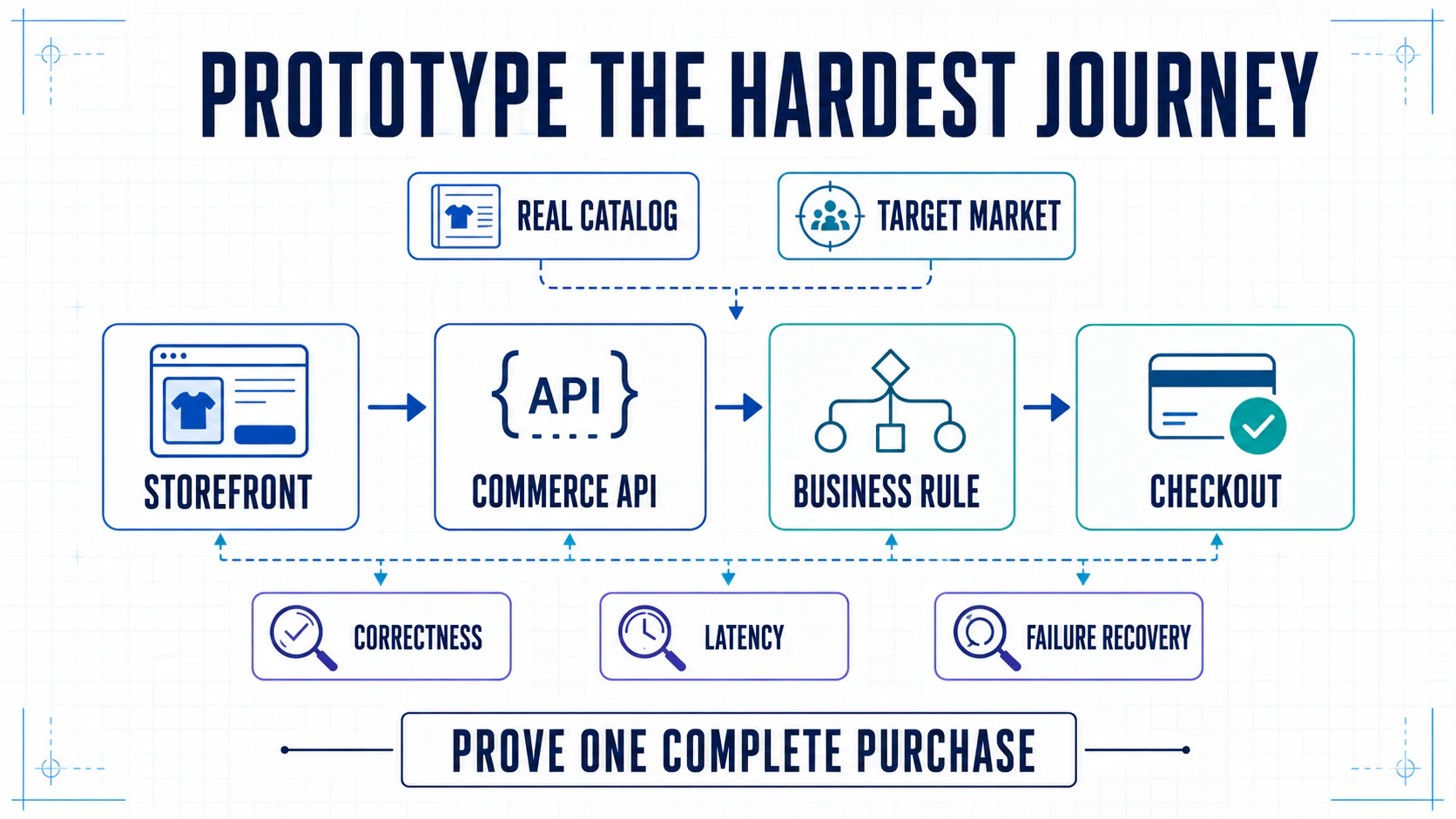 Prototype path from storefront through the commerce API and a difficult business rule to checkout, assessed for correctness, latency, and failure recovery.