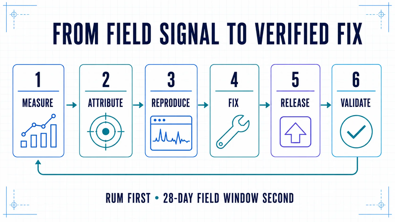 Six-stage Core Web Vitals workflow from field measurement and attribution through reproduction, remediation, release, and validation.