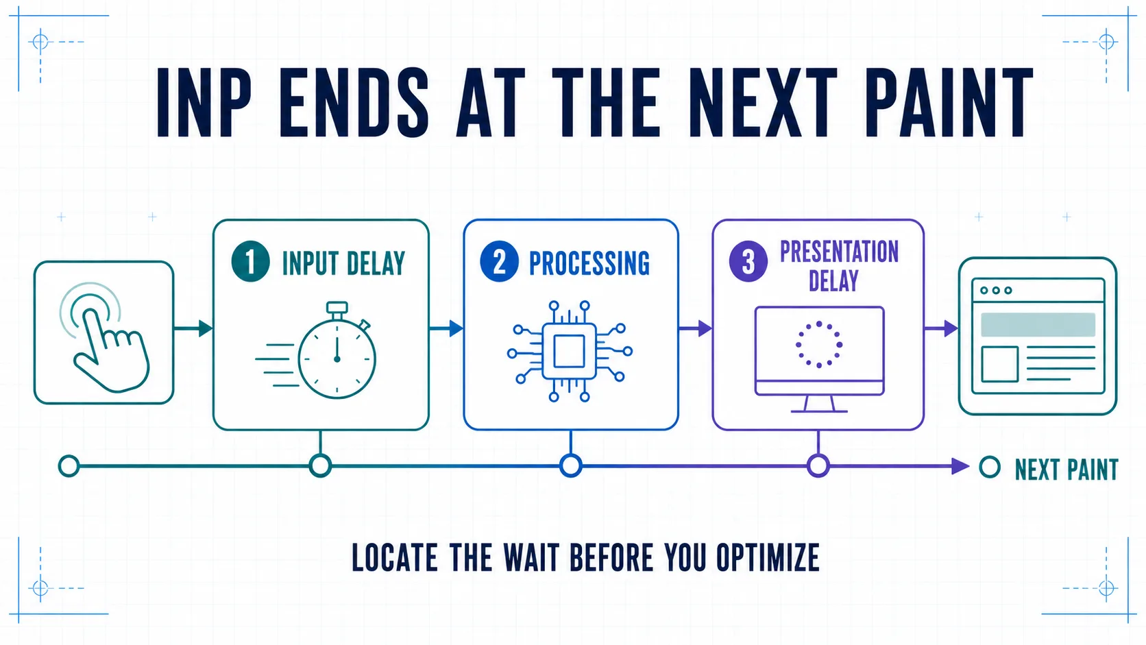 INP interaction timeline divided into input delay, event processing, and presentation delay before the next visual frame.