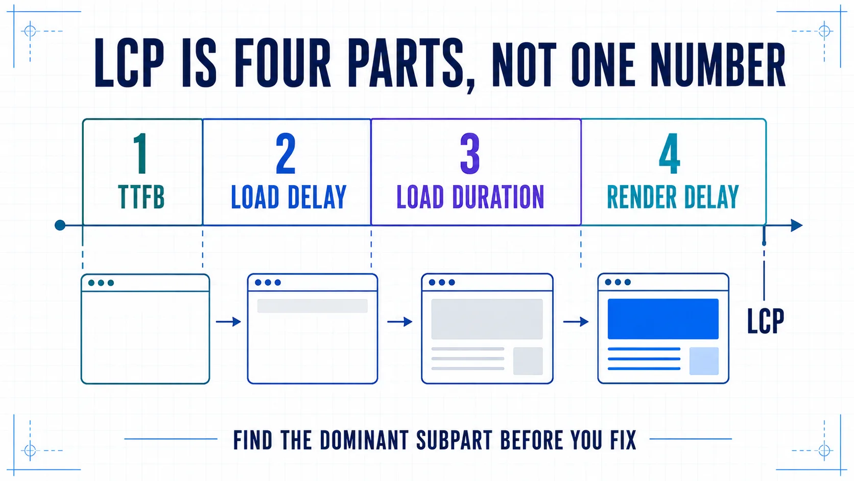 LCP waterfall divided into Time to First Byte, resource load delay, resource load duration, and element render delay.