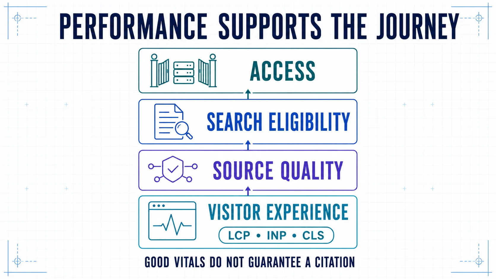 Four-layer model separating crawler access, search eligibility, source quality, and visitor experience, with Core Web Vitals located in the experience layer.