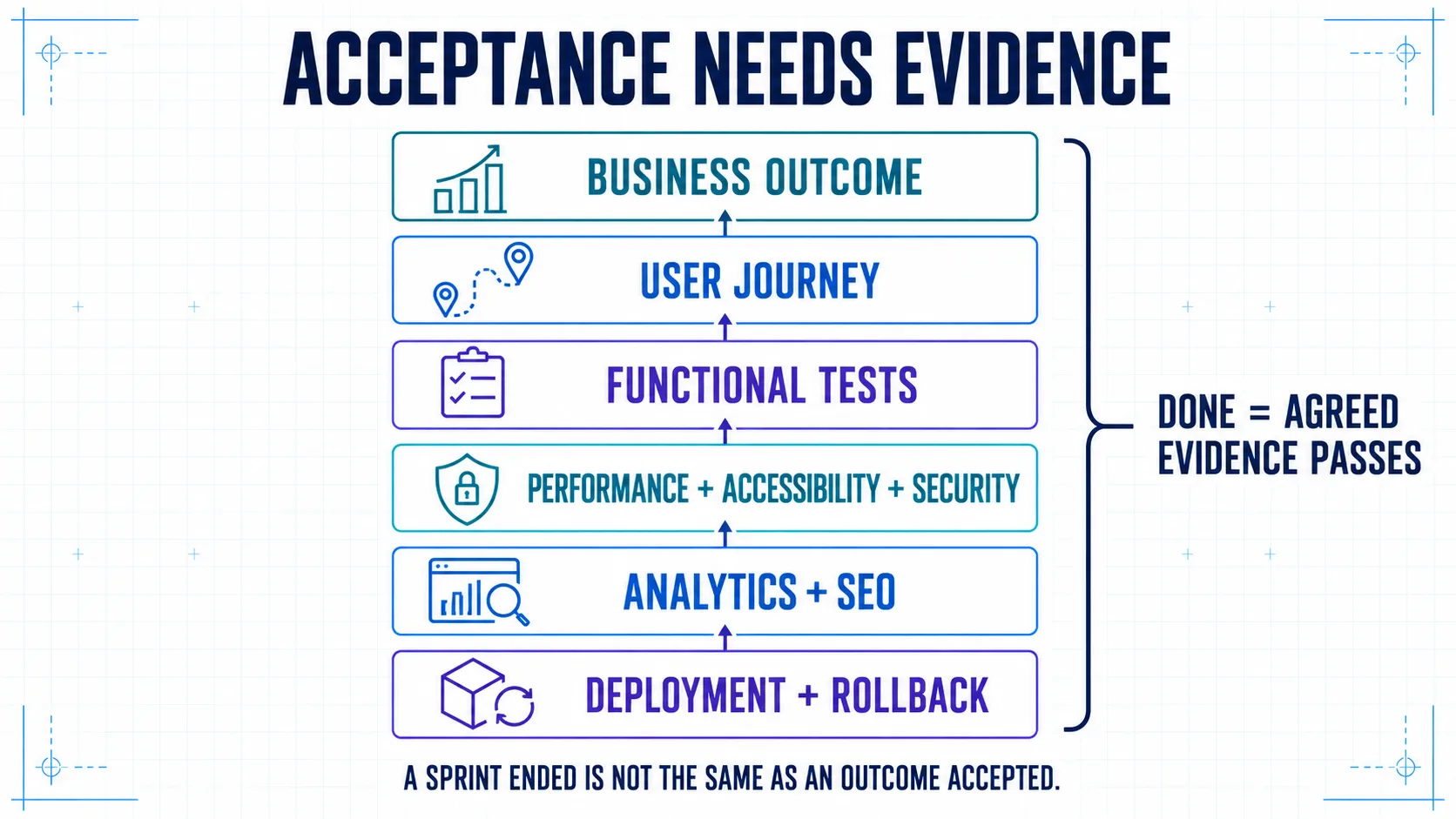 A six-layer acceptance stack connects deployment, analytics and SEO, non-functional quality, functional tests, user journeys, and business outcomes.