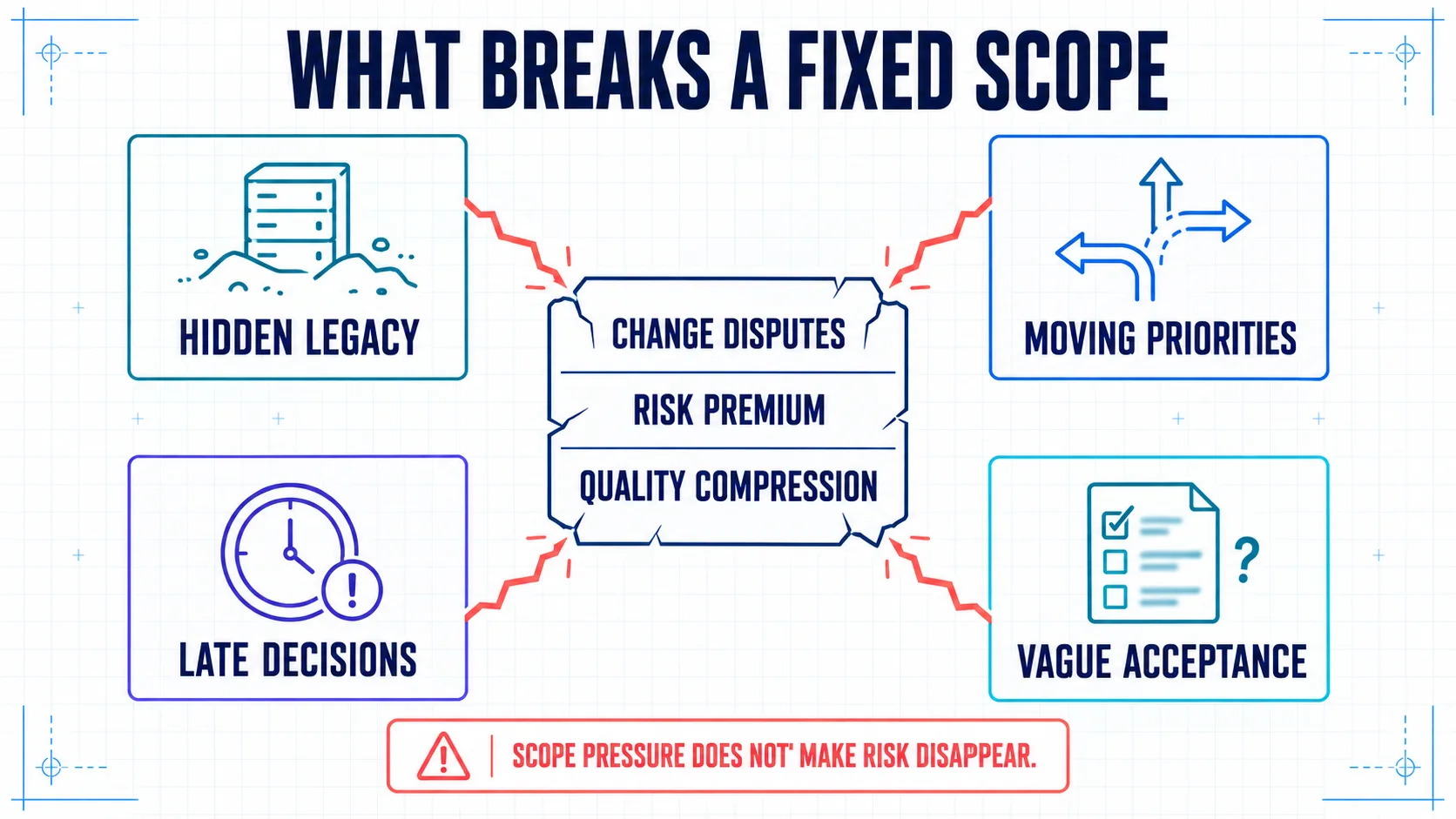 Hidden legacy systems, moving priorities, late decisions, and vague acceptance fracture a fixed scope into disputes, risk premiums, and quality compression.