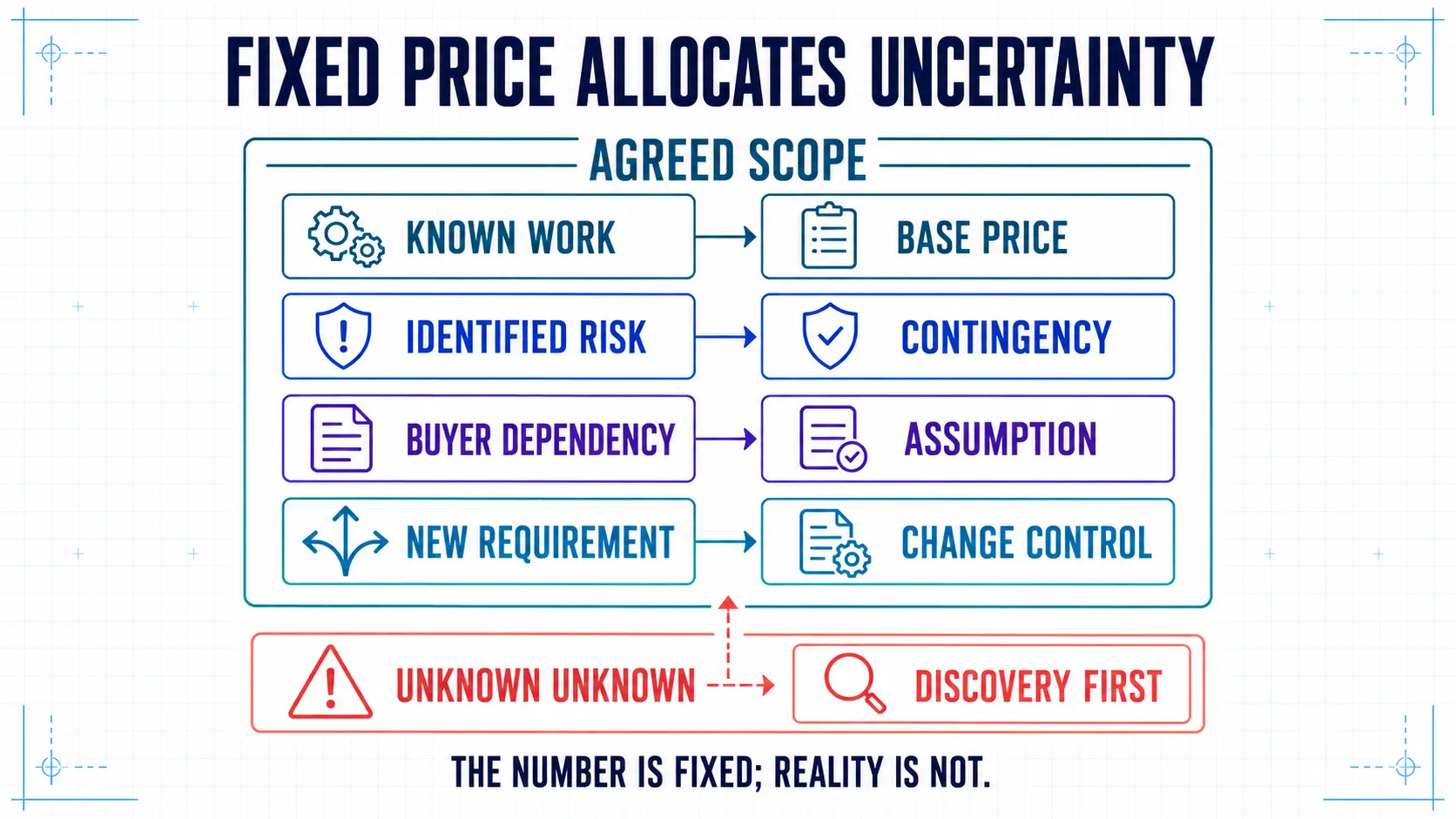 A fixed price allocates known work, identified risk, buyer dependencies, new requirements, and unknown unknowns to different commercial treatments.