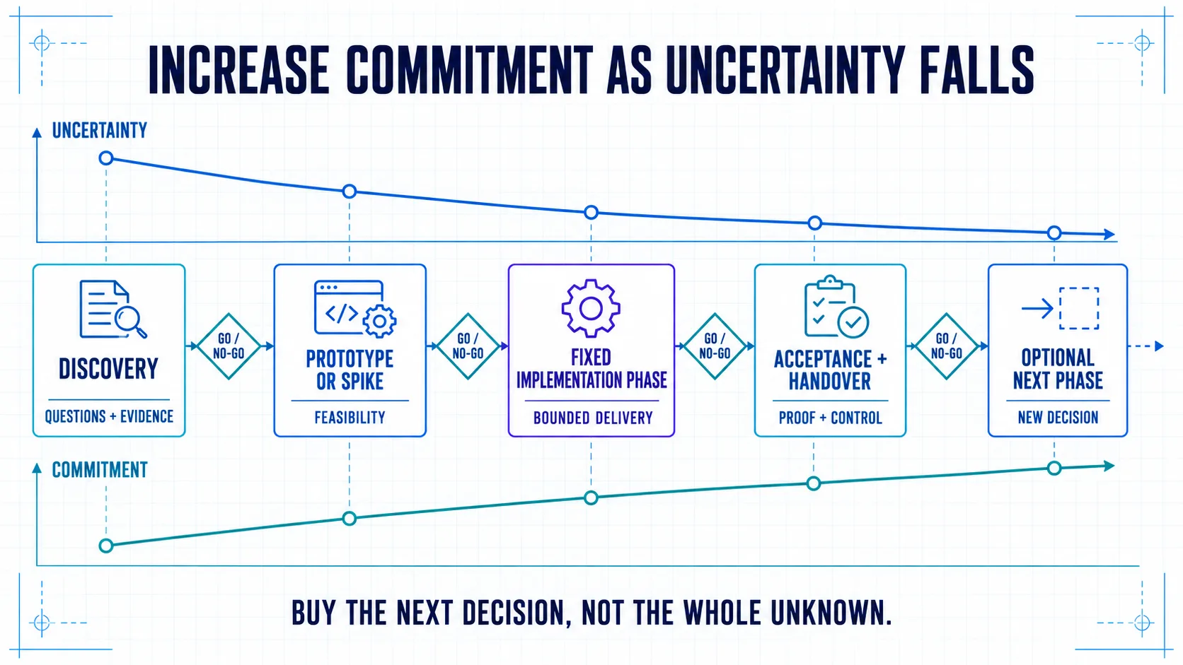 A phased path moves from discovery through a prototype, bounded fixed implementation, acceptance, and an optional next phase as uncertainty falls and commitment rises.