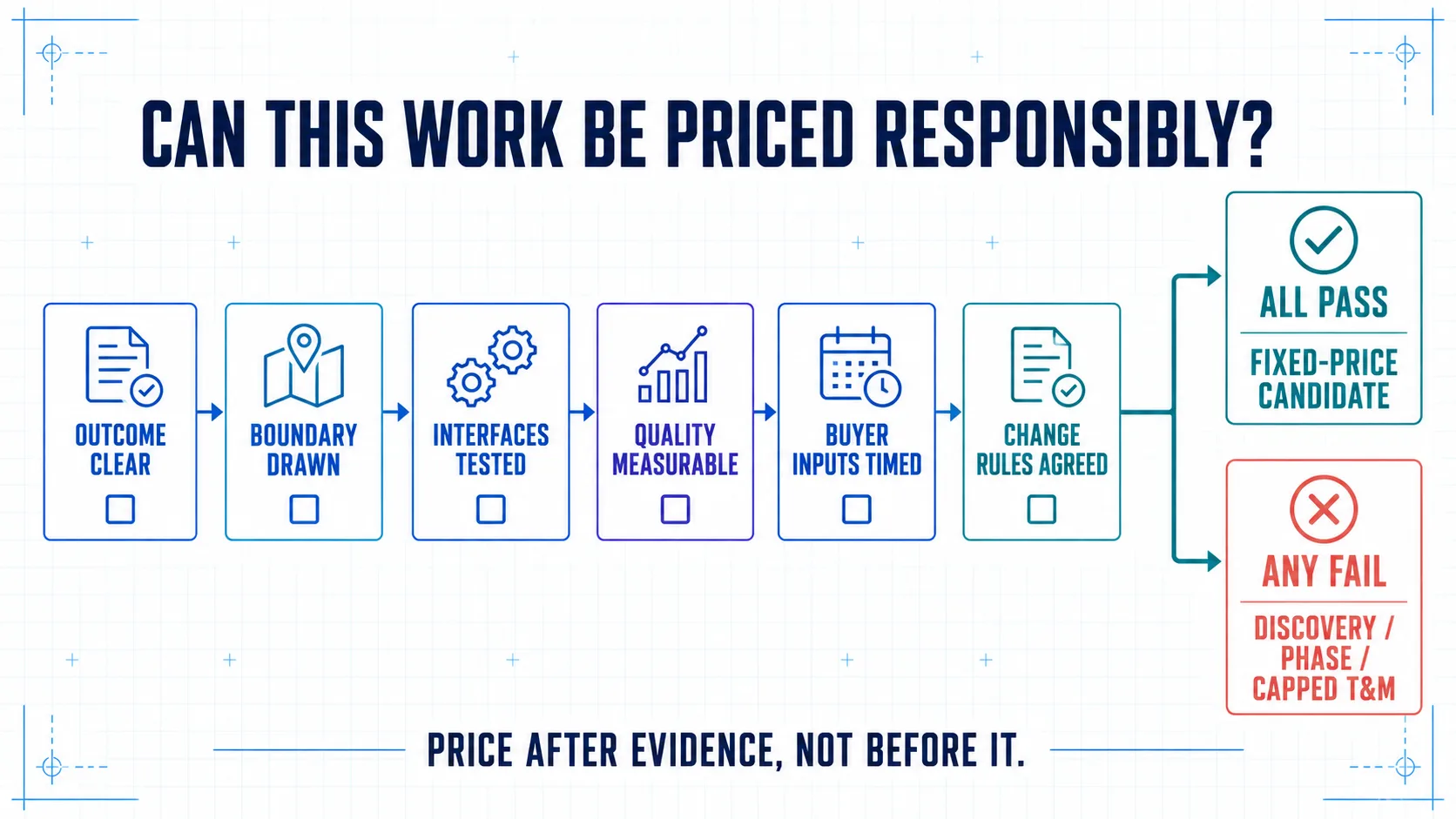 A six-gate decision flow checks whether outcome, boundaries, interfaces, quality, buyer inputs, and change rules are defined well enough for fixed pricing.