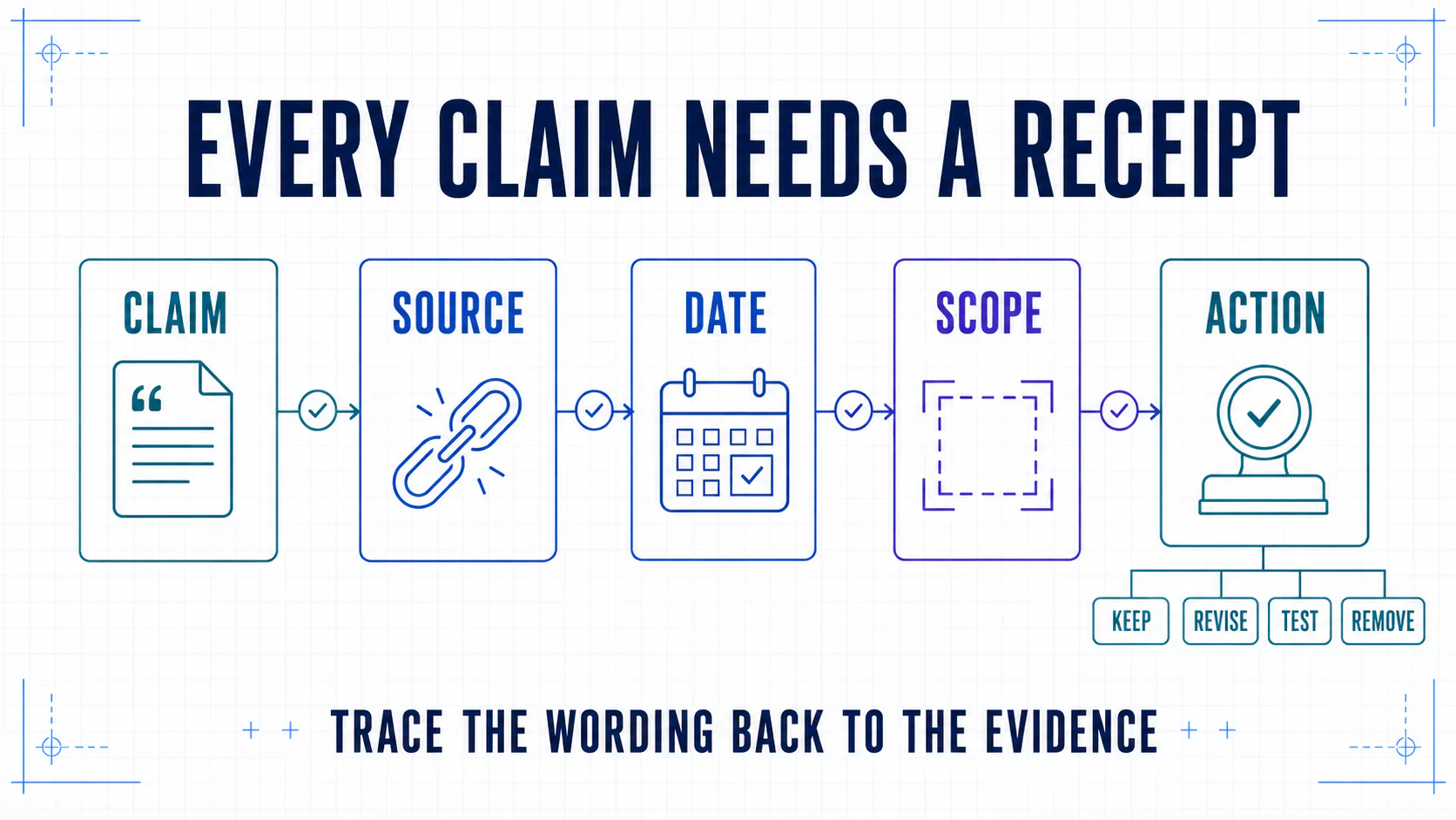 Five-stage claim ledger connecting claim wording to its source, verification date, scope, and resulting editorial action.
