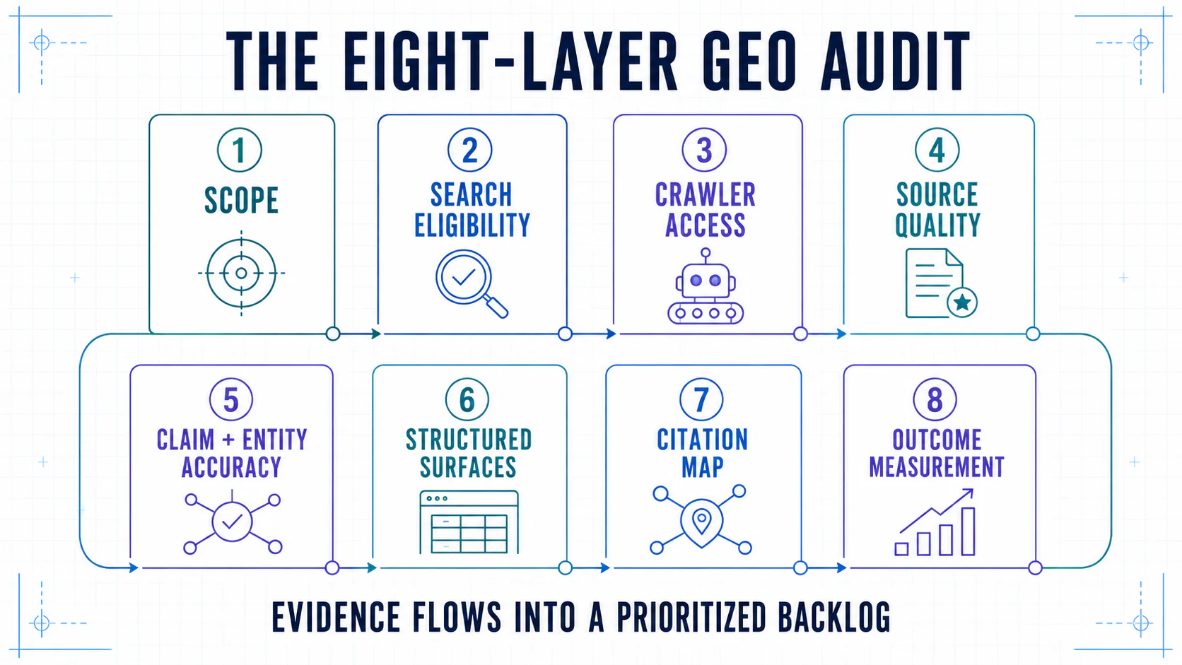 Eight-part GEO audit system covering scope, search eligibility, crawler access, source quality, claims and entities, structured surfaces, citation mapping, and outcome measurement.