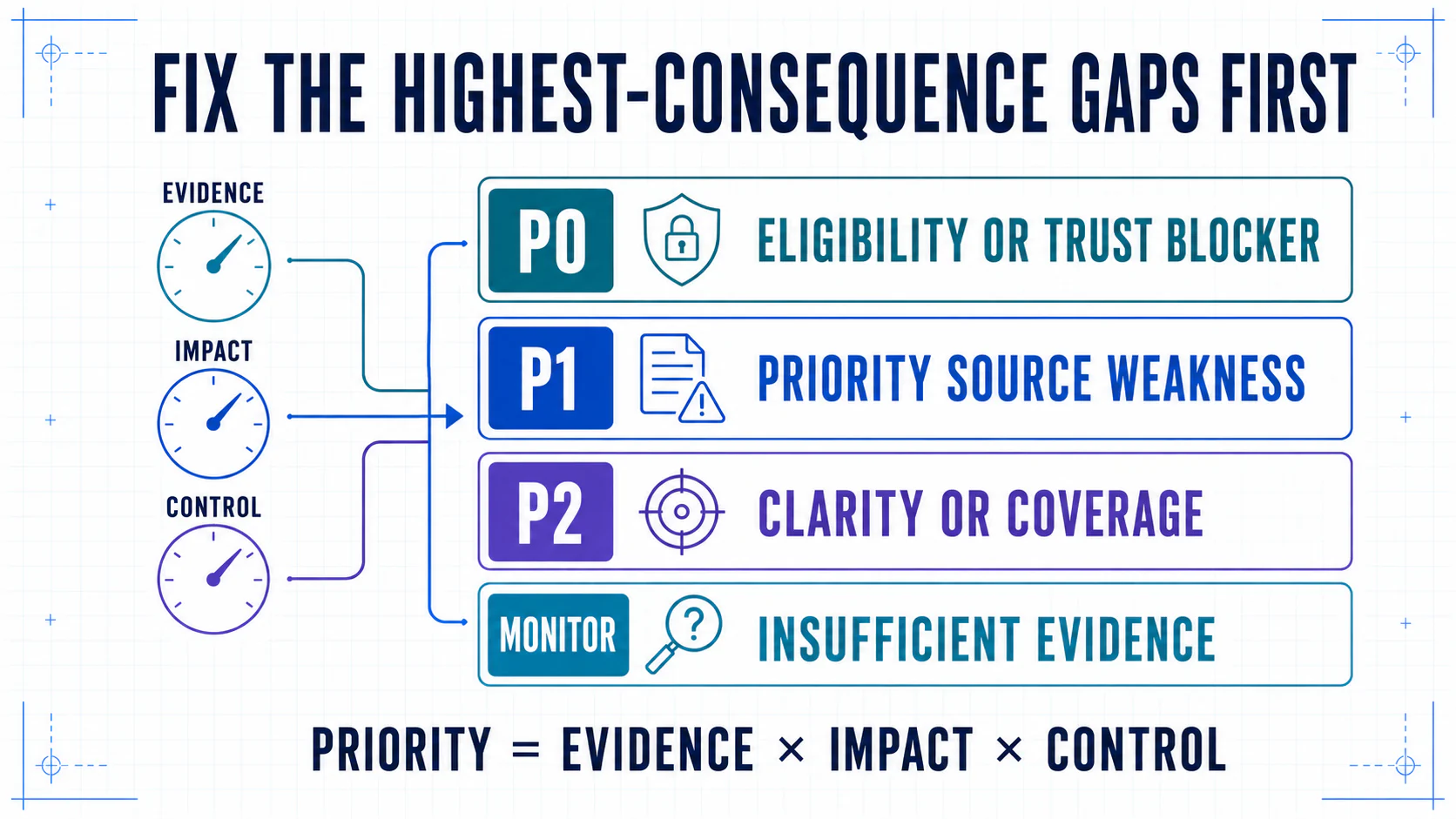 Four-level GEO audit prioritization model using evidence, impact, and control to distinguish P0, P1, P2, and monitor findings.