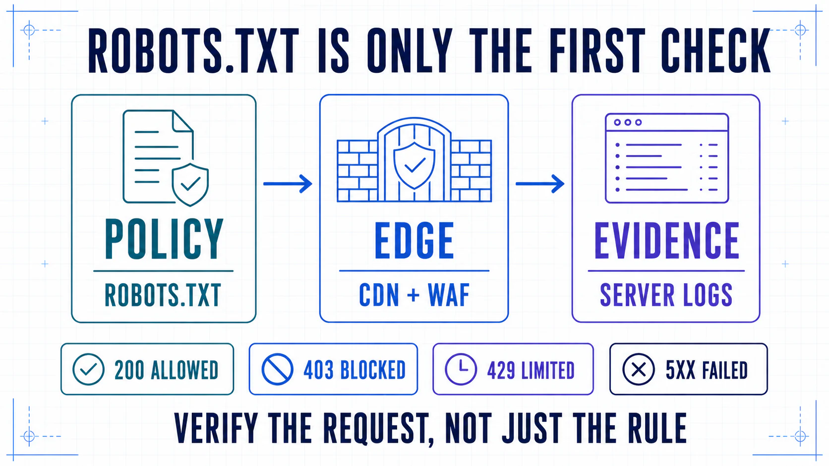 Crawler-access verification chain from robots.txt policy through CDN and WAF delivery to server-log evidence and HTTP outcomes.