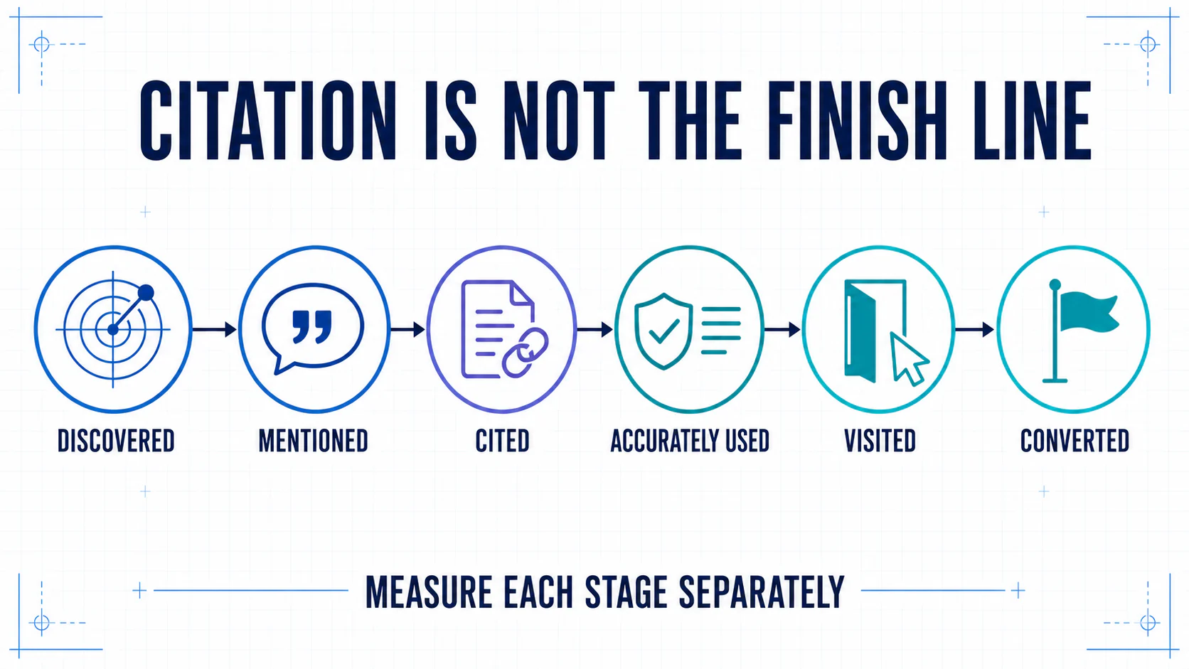 Six-stage path from discovery and mention through citation, accurate use, visits, and conversions.