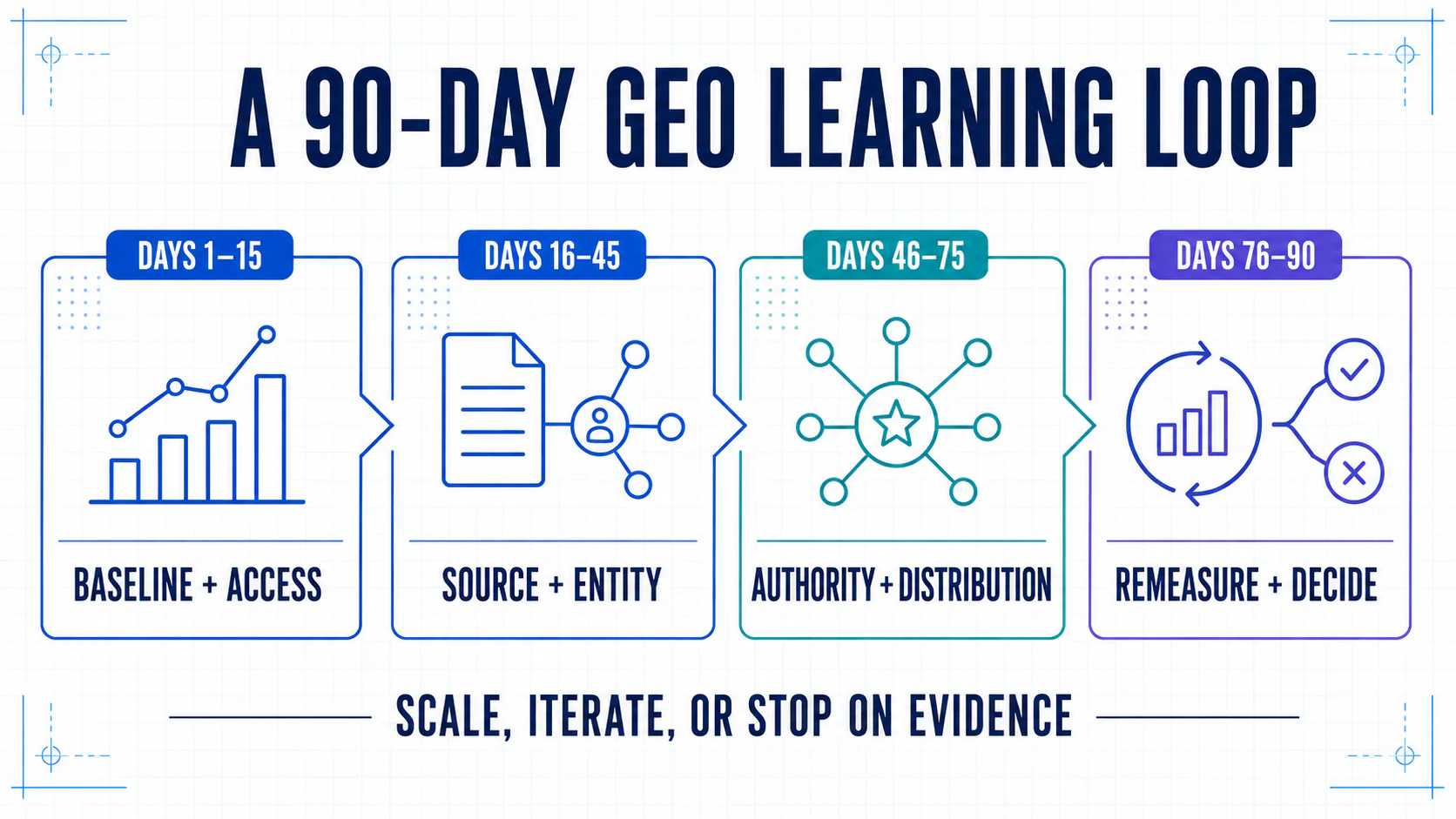 Four-phase 90-day GEO roadmap covering baseline and access, source and entity work, authority and distribution, then remeasurement and decisions.