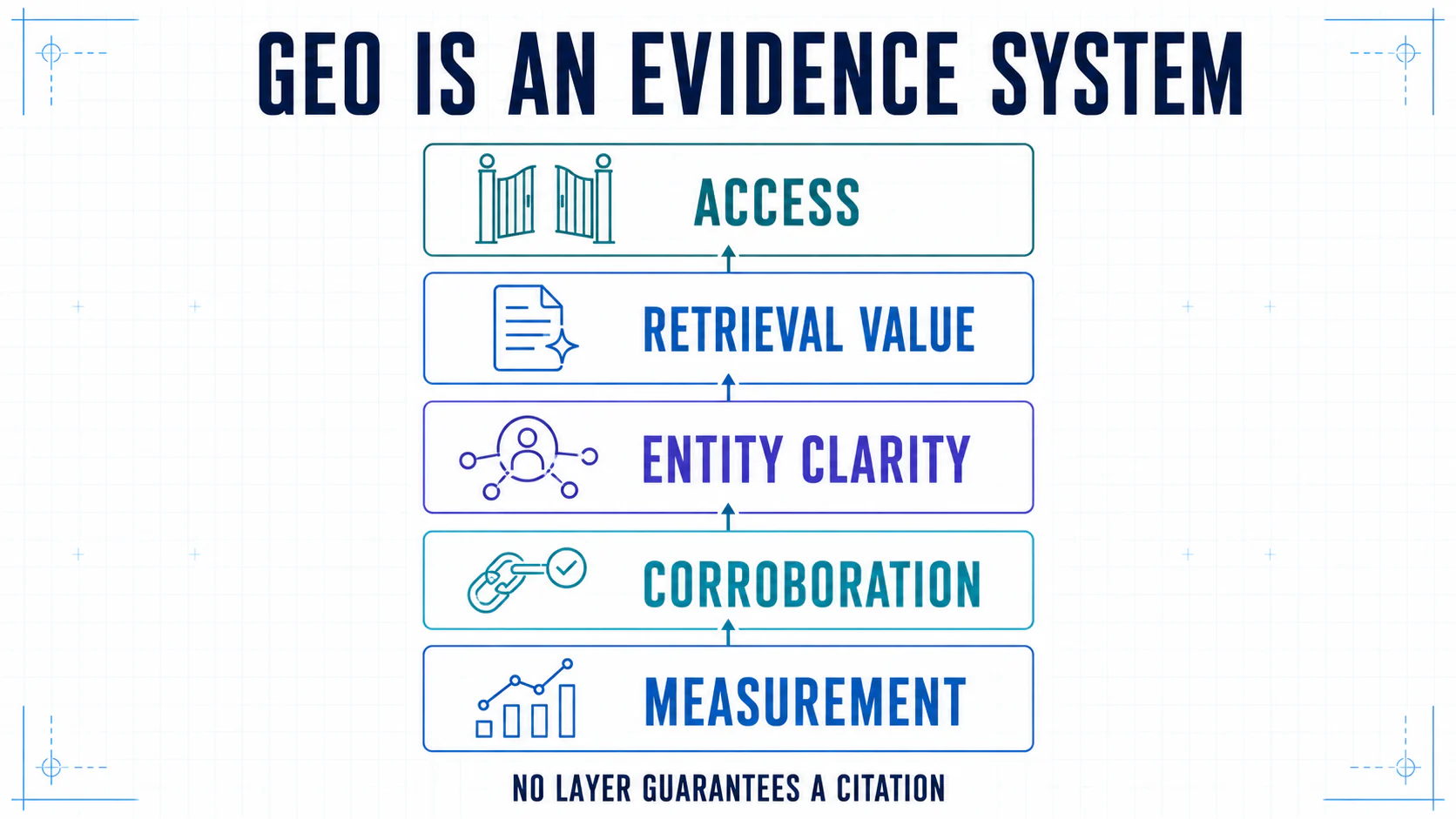 Five-layer model showing GEO as an evidence system built from access, retrieval value, entity clarity, corroboration, and measurement.