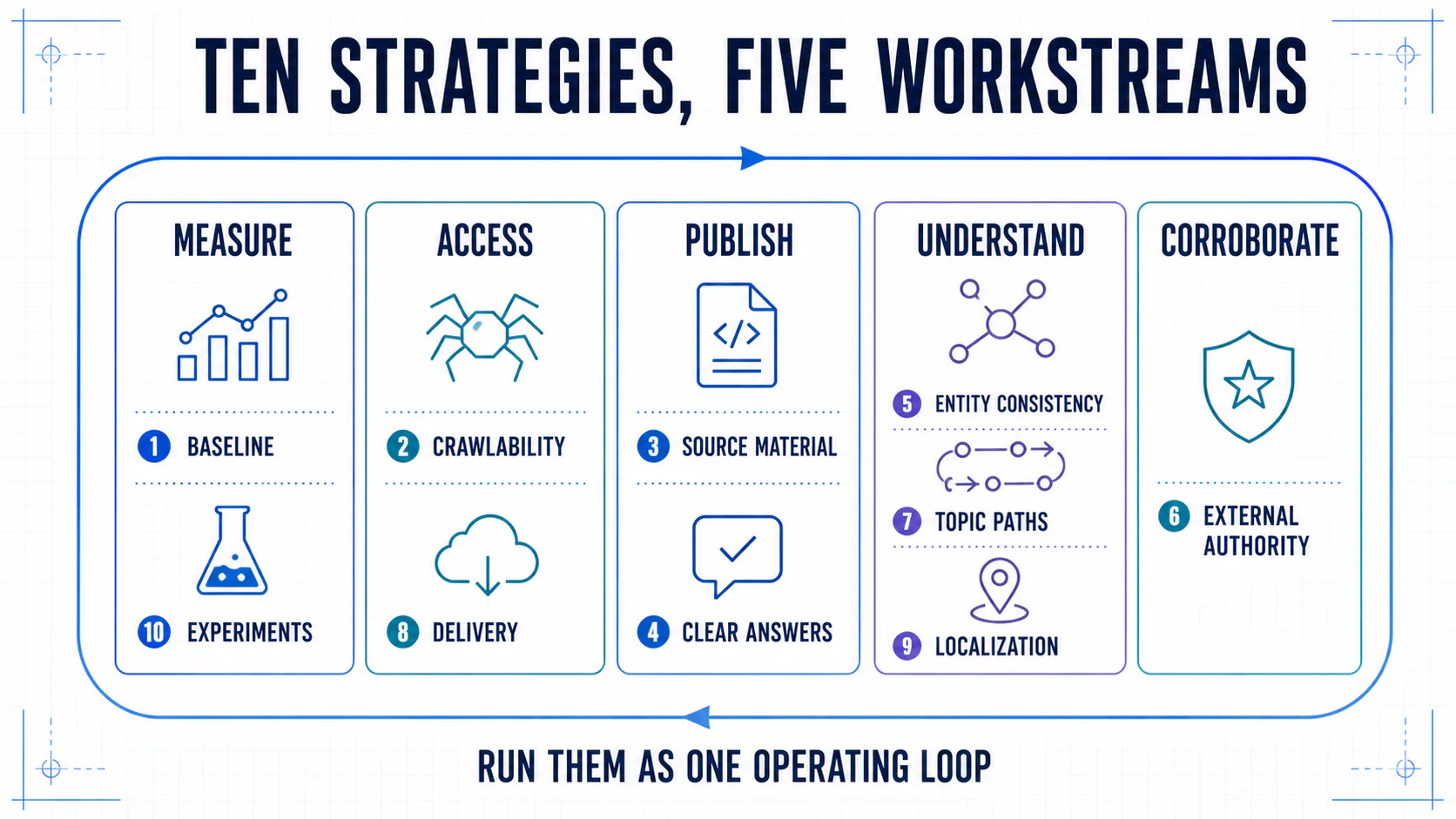 Five-workstream map grouping the ten GEO strategies into measurement, access, publishing, understanding, and corroboration.