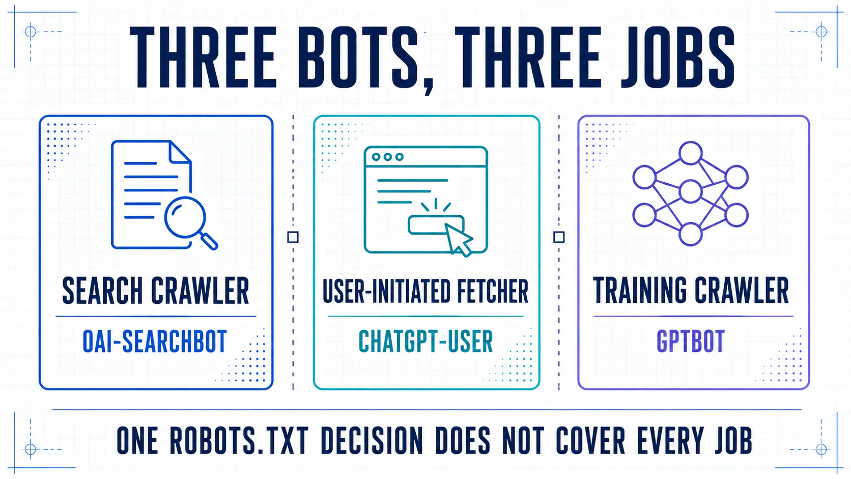 Three separate cards distinguishing the search crawler OAI-SearchBot, the user-initiated fetcher ChatGPT-User, and the training crawler GPTBot.