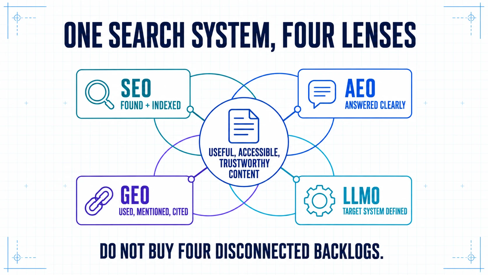 SEO, AEO, GEO und LLMO umgeben ein gemeinsames System aus nützlichen, zugänglichen und vertrauenswürdigen Inhalten.