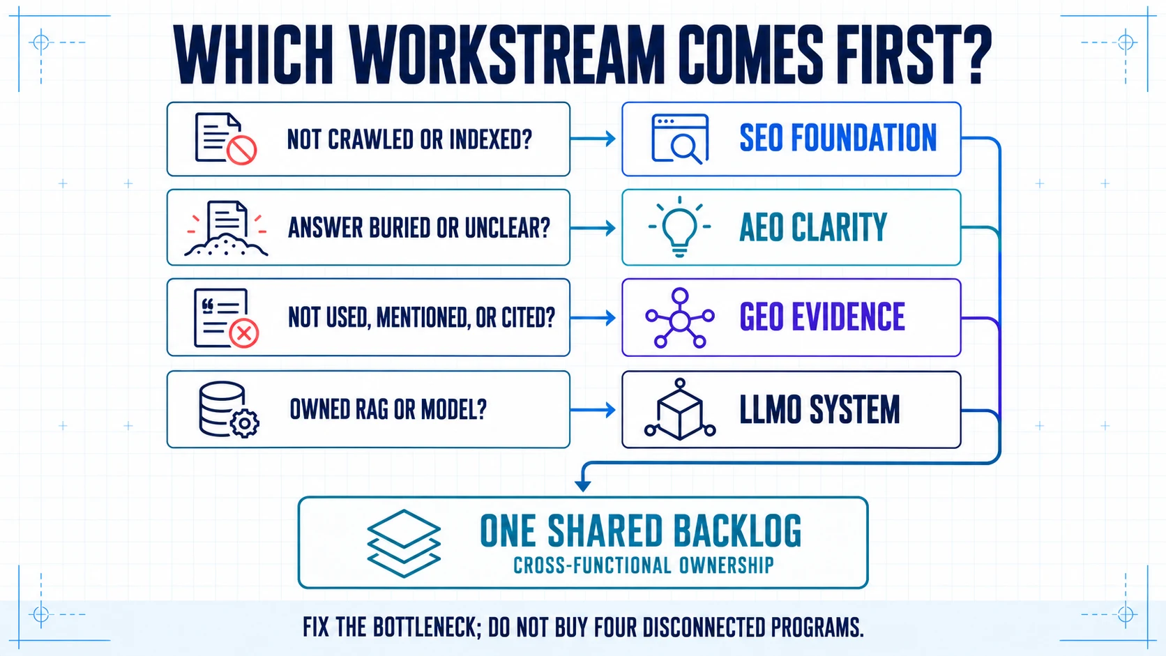 Ein Decision Router ordnet Crawl- und Indexprobleme SEO, versteckte Antworten AEO, fehlende Quellensichtbarkeit GEO und eigene Retrieval-Systeme LLMO zu und führt alles in ein gemeinsames Backlog.