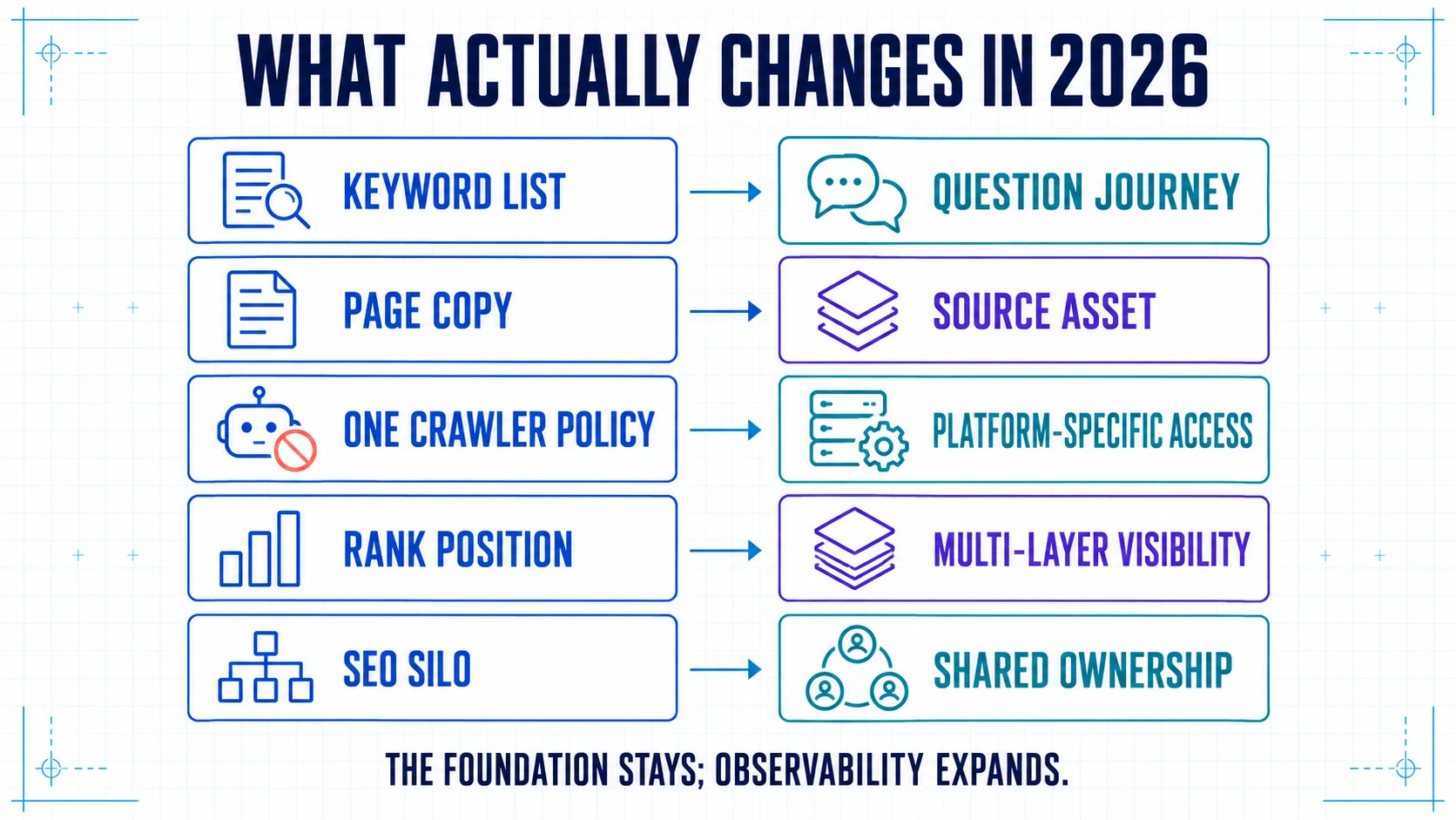 Fünf operative Veränderungen führen 2026 von Keyword-Listen zu Question Journeys, von Page Copy zu Source Assets, von einer Crawler-Regel zu plattformspezifischem Zugang, von Rankings zu mehrschichtiger Sichtbarkeit und vom SEO-Silo zu geteilter Verantwortung.