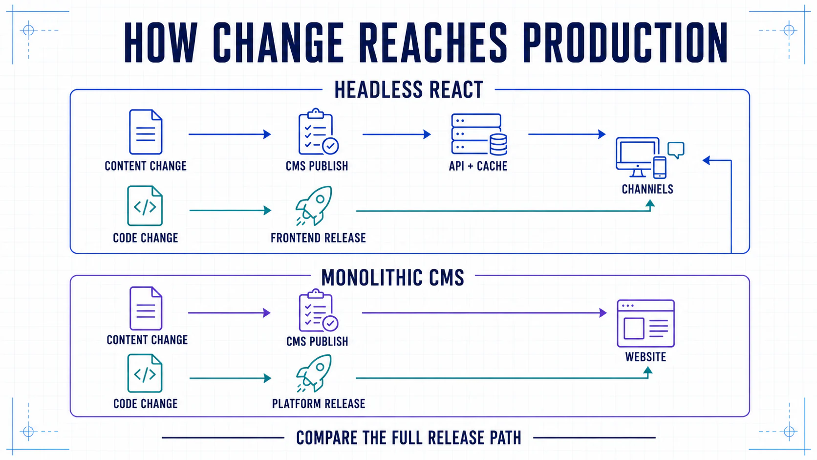 Two-lane process diagram comparing how content changes and code changes reach production in headless React and monolithic CMS architectures.