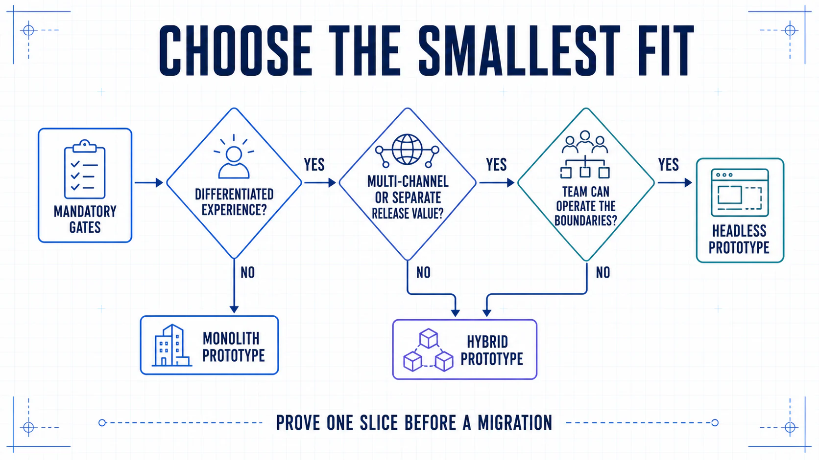 Decision flow moving from mandatory requirements through differentiated experience, multi-channel value, and operating capability to a monolith, hybrid, or headless prototype.