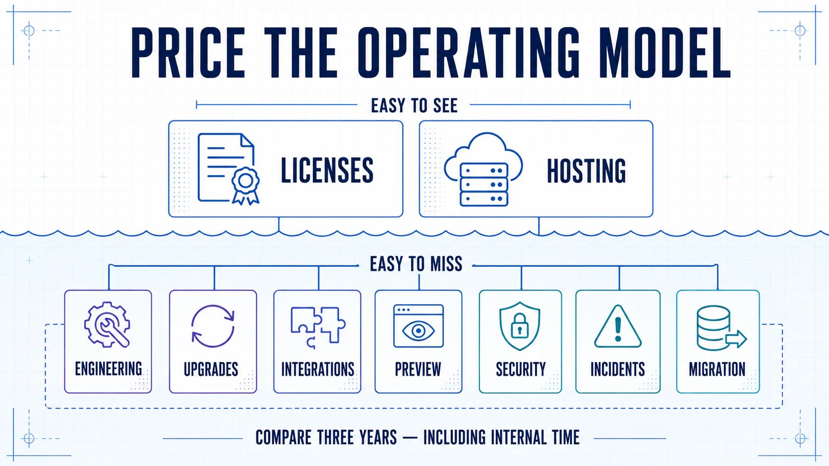 Lifecycle cost diagram showing visible licenses and hosting above a waterline and often-missed engineering, upgrade, integration, preview, security, incident, and migration costs below it.