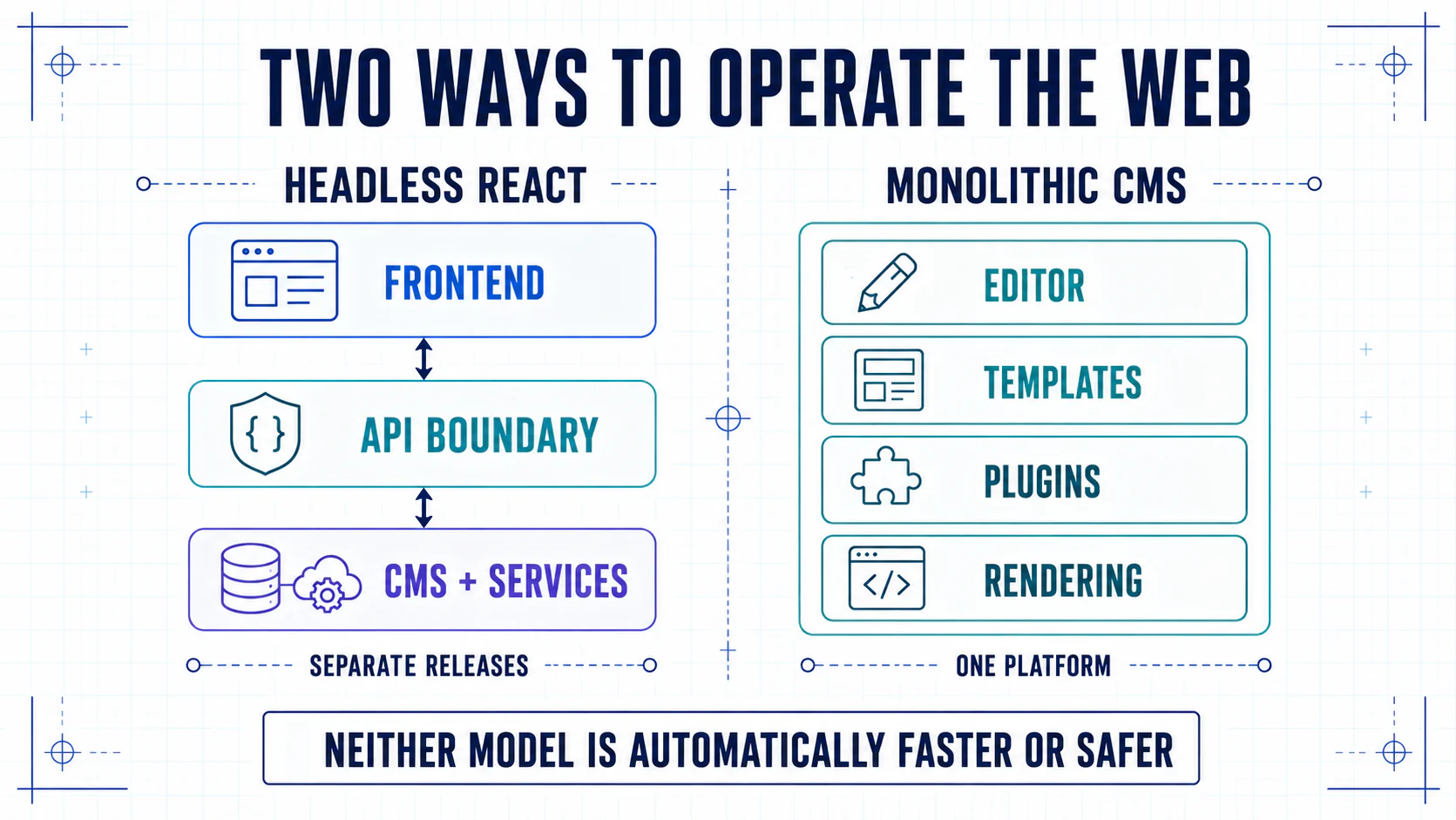 Side-by-side architecture diagram comparing the separate frontend, API boundary, and CMS services of headless React with the integrated editor, templates, plugins, and rendering of a monolithic CMS.