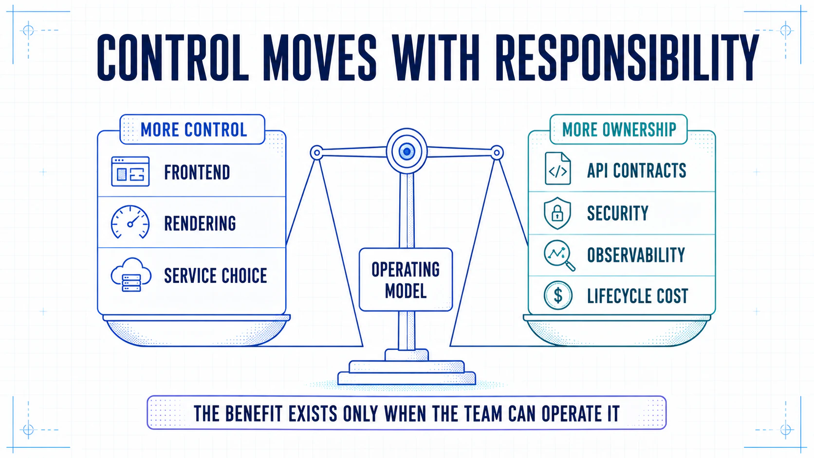 A balanced scale showing greater frontend and service control alongside greater responsibility for APIs, security, observability, and lifecycle cost.