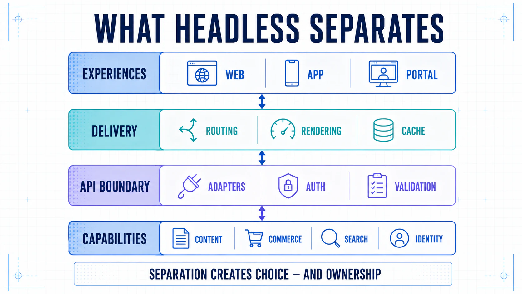 Layered headless architecture diagram showing experiences, delivery, an API boundary, and backend capabilities.
