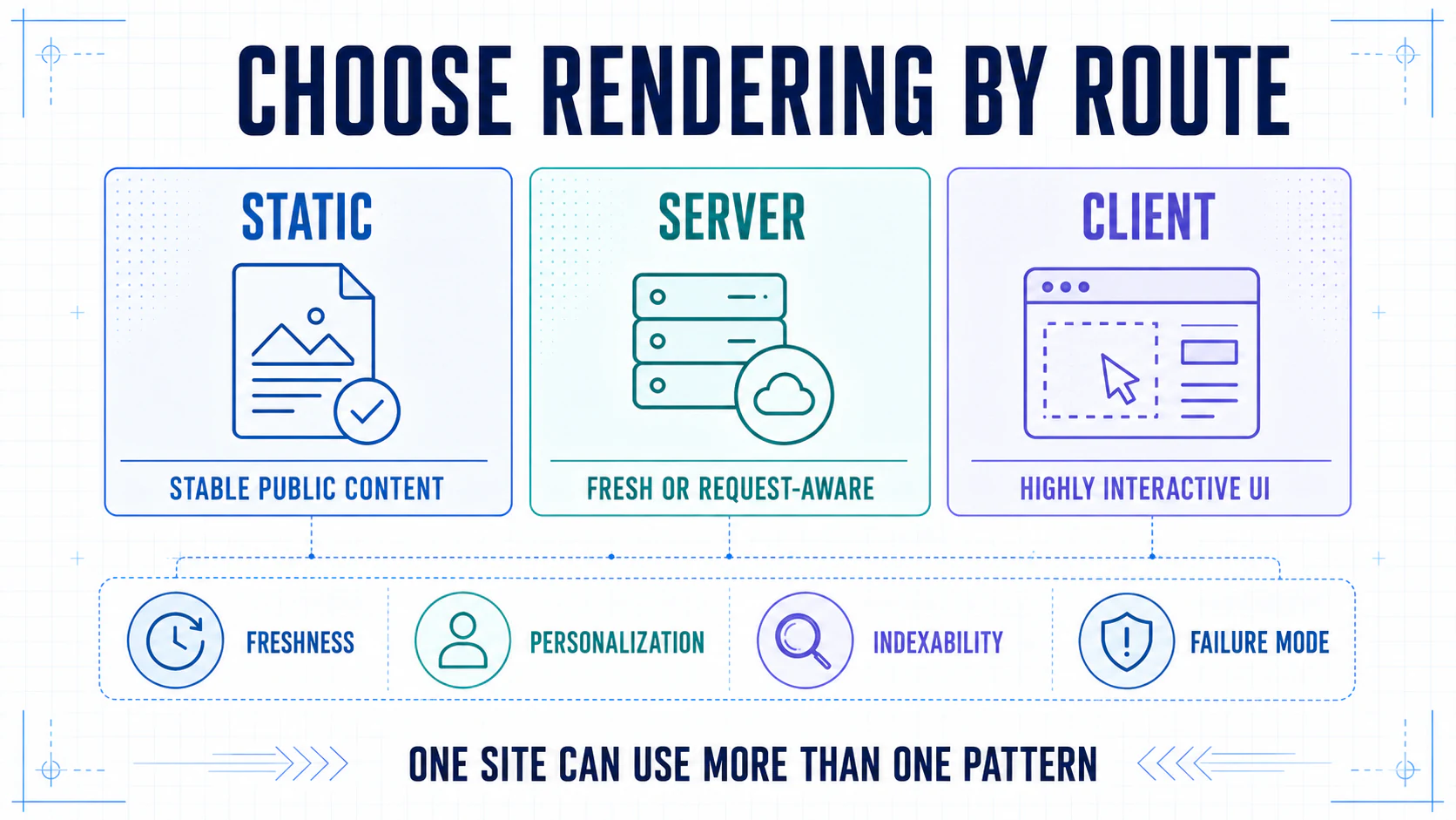 Three route-level rendering options—static, server, and client—evaluated against freshness, personalization, indexability, and failure mode.