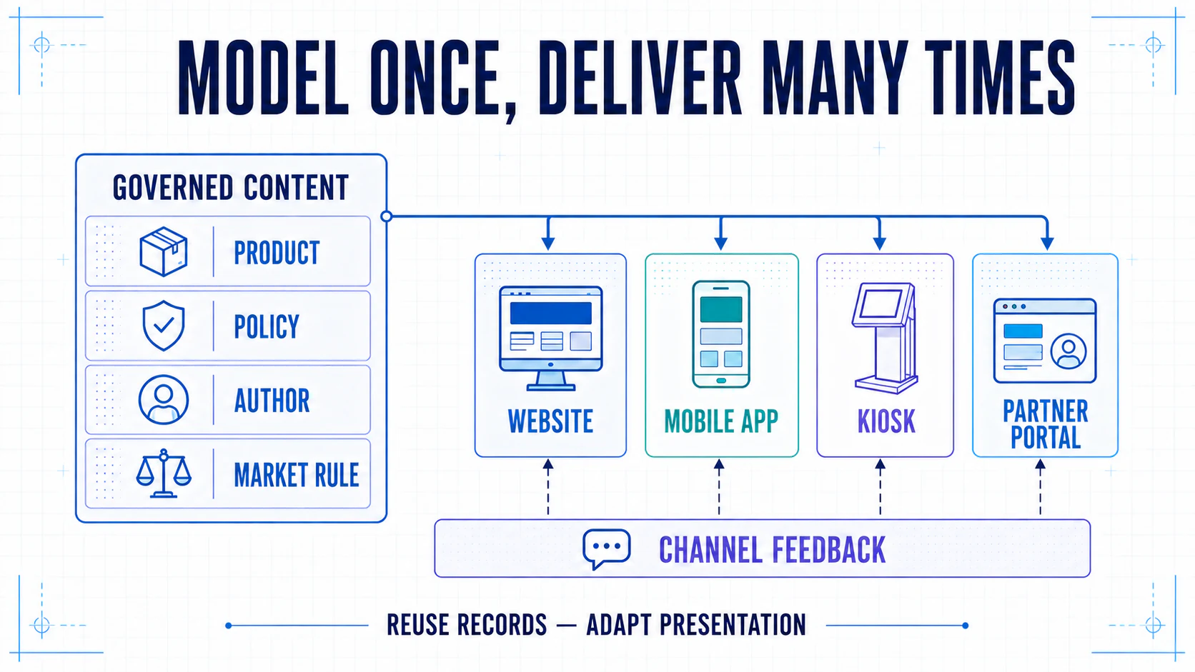 A governed content model distributing reusable product, policy, author, and market records to four channels.