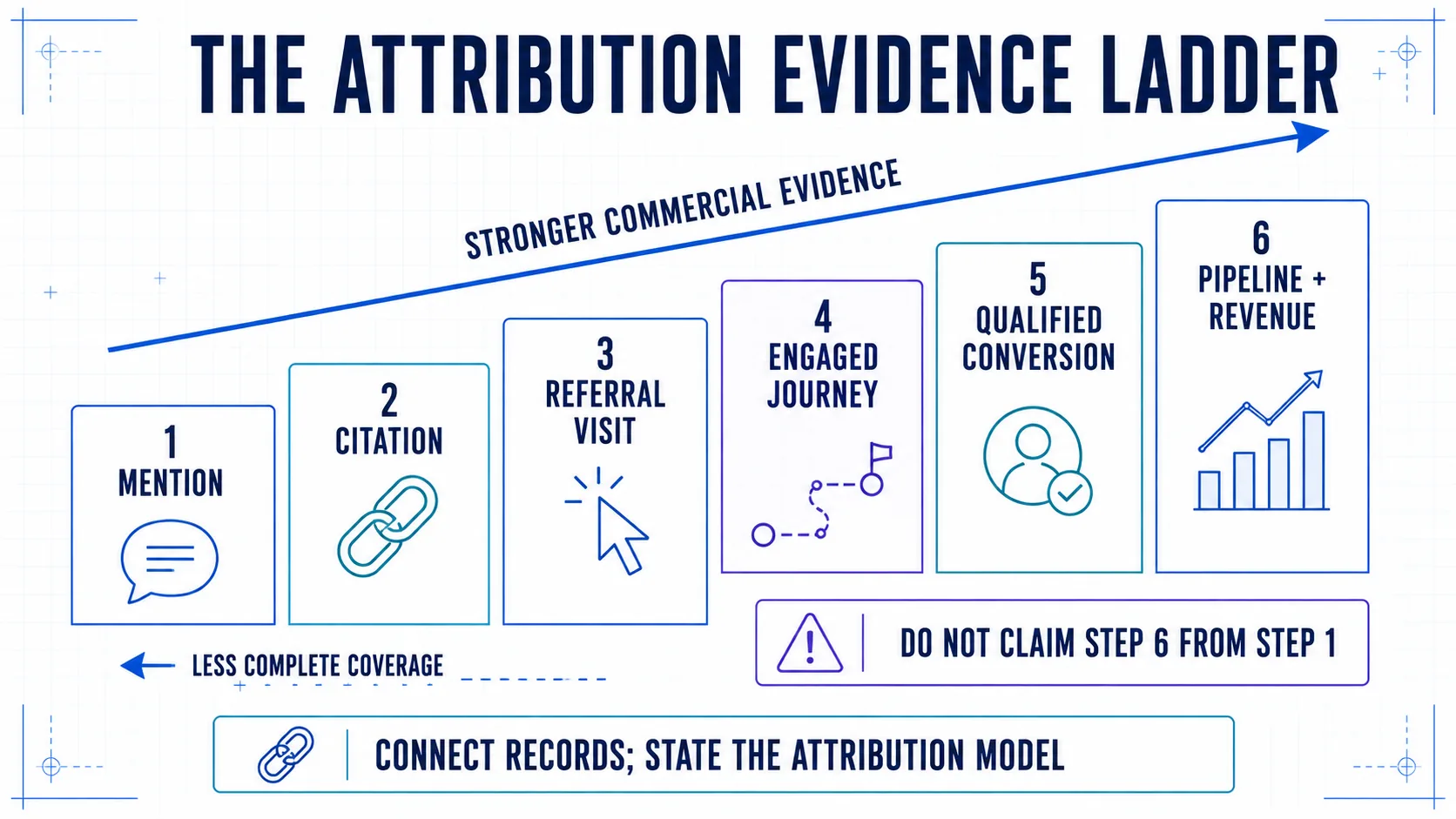 An attribution evidence ladder from mention and citation through referral visit, engaged journey, qualified conversion, and pipeline or revenue.